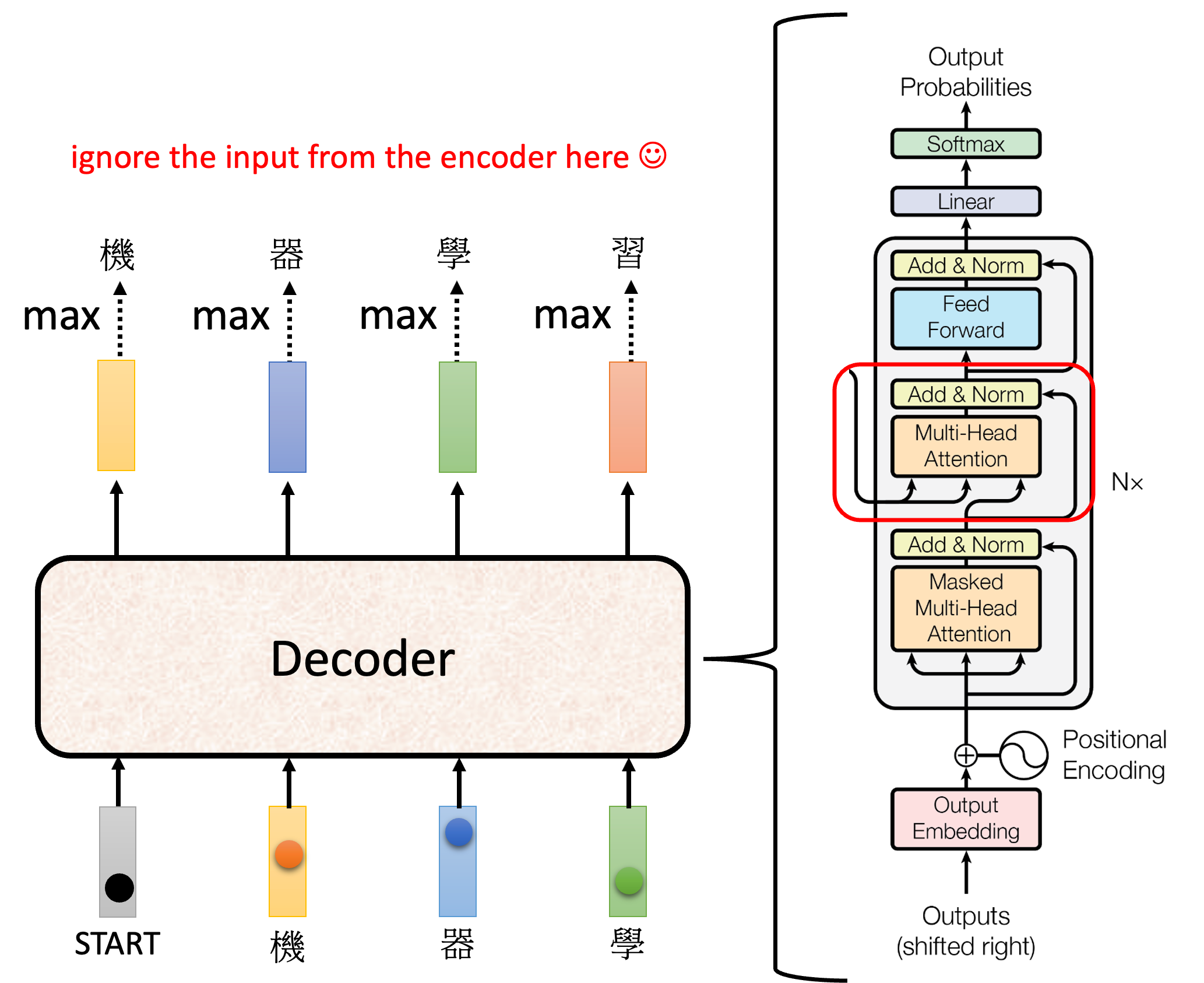 Transformer Decoder 的结构 (Source: 李宏毅 机器学习)