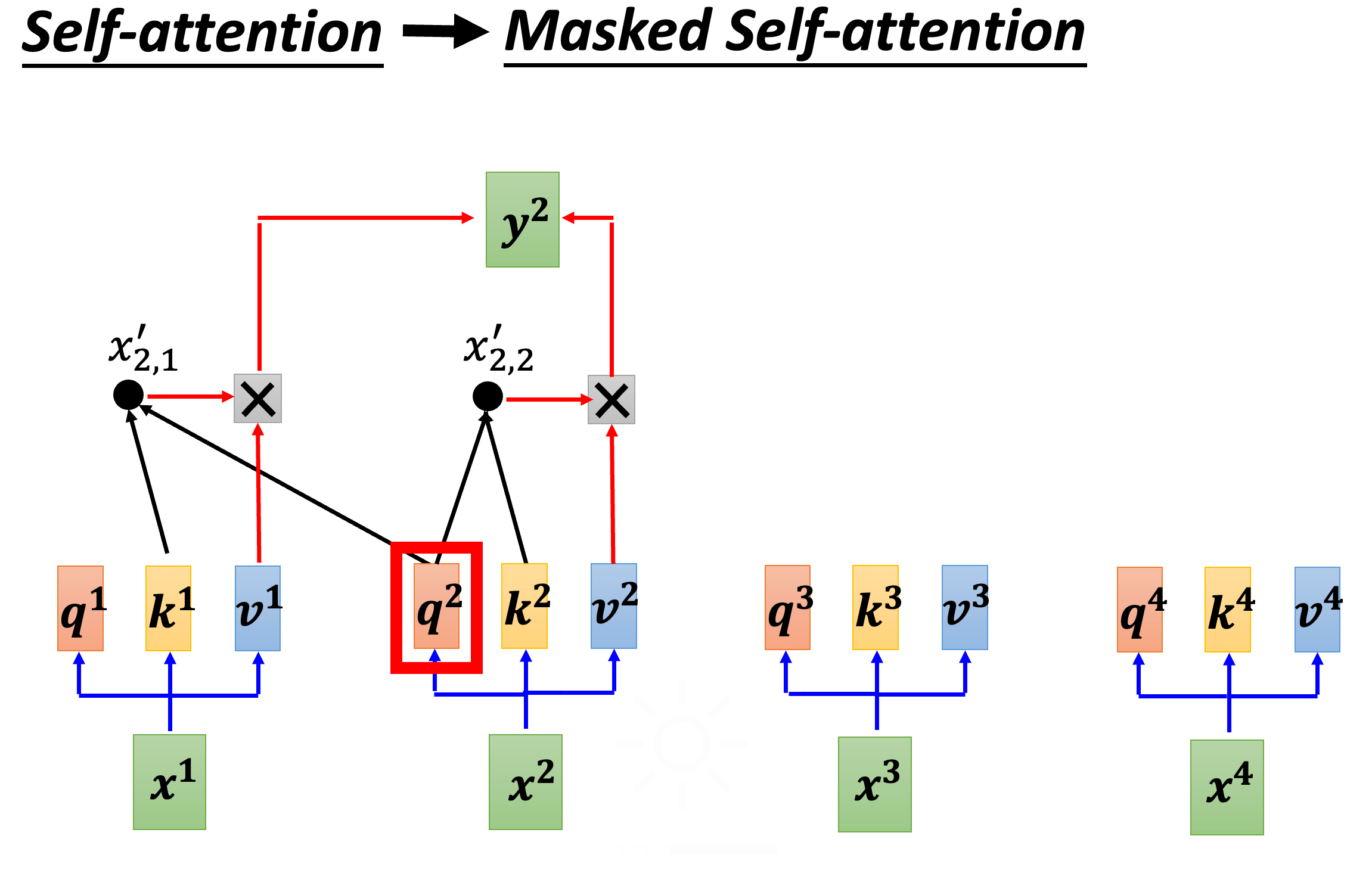 Decoder 中的 Masked (Self-)Attention (Source: 李宏毅 机器学习)