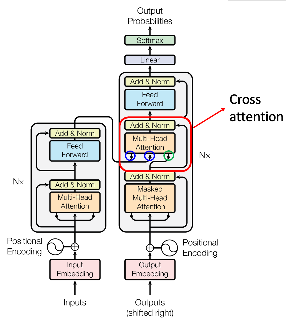 Decoder 中的 Cross-Attention (Source: 李宏毅 机器学习)