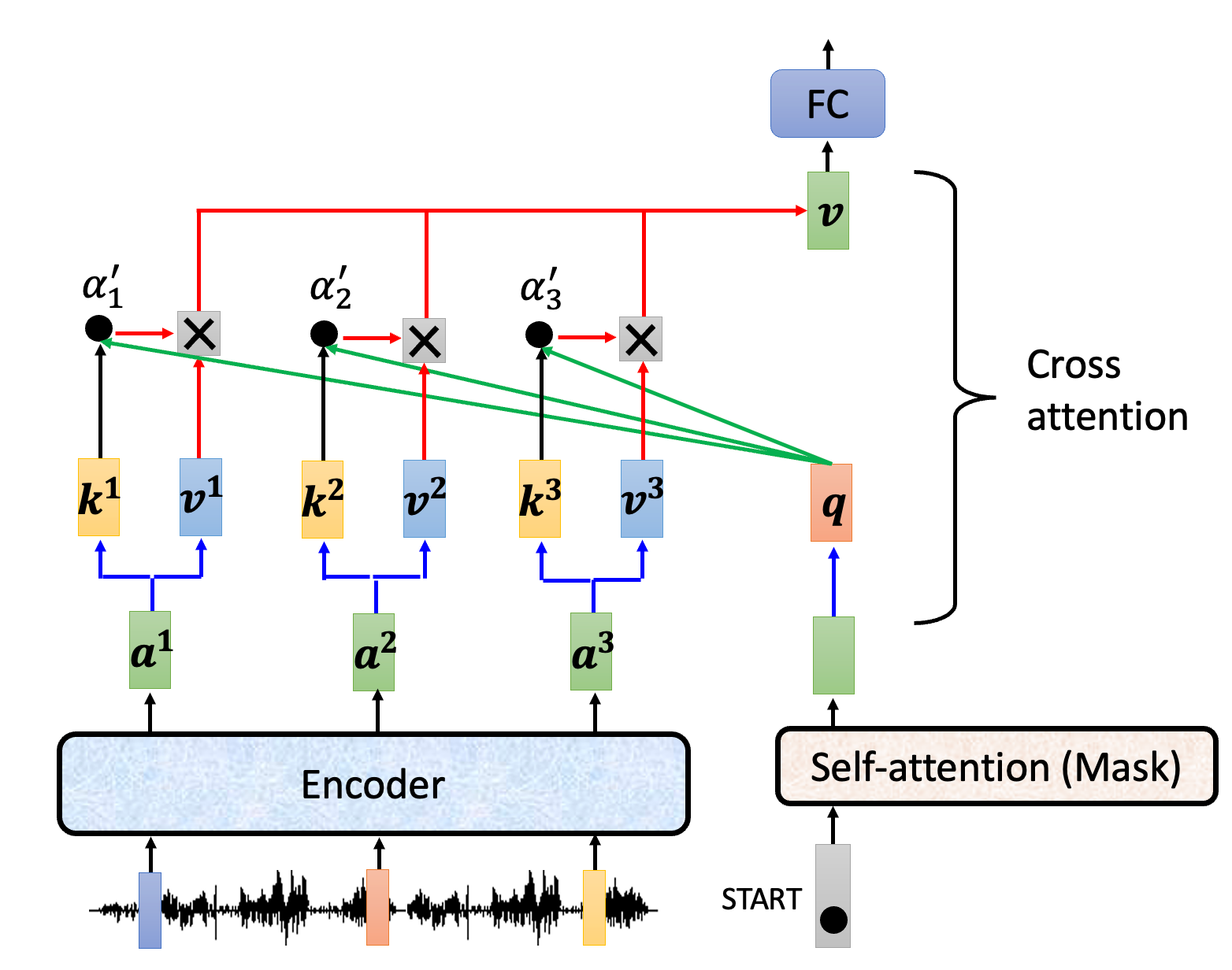 Decoder 中的 Cross-Attention 具体计算过程 (Source: 李宏毅 机器学习)