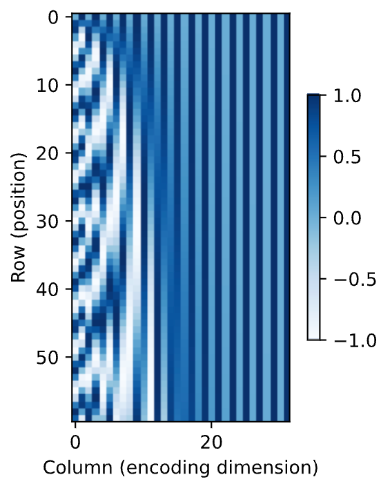 Positional Encoding Heatmap Visualization
