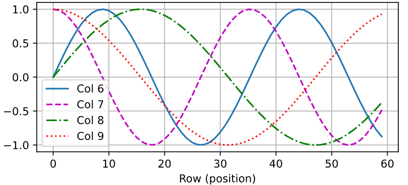 Positional Encoding Function with d=6,7,8,9