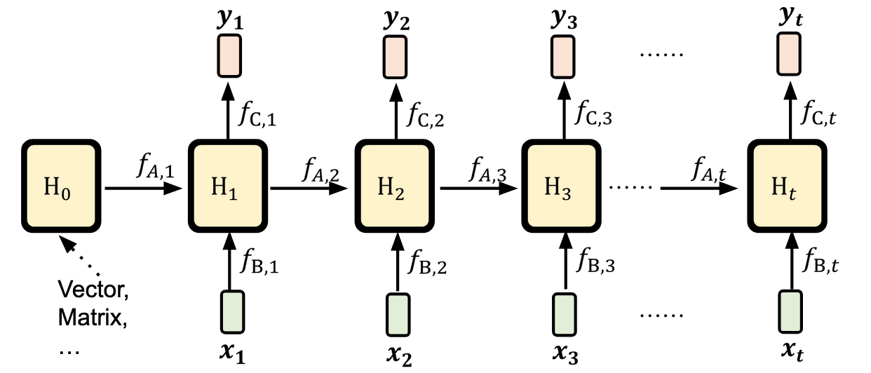 RNN-Style Architecture