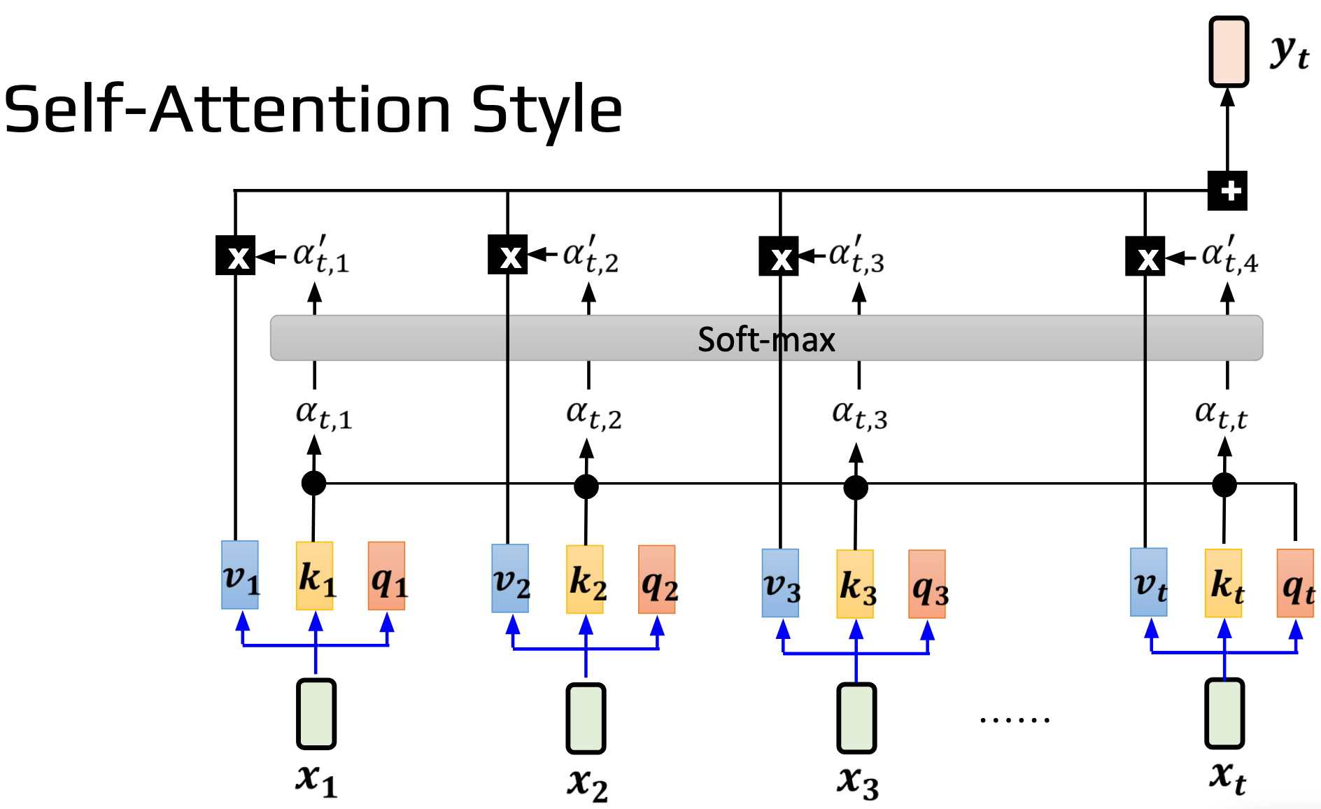 Self-Attention Style Architecture