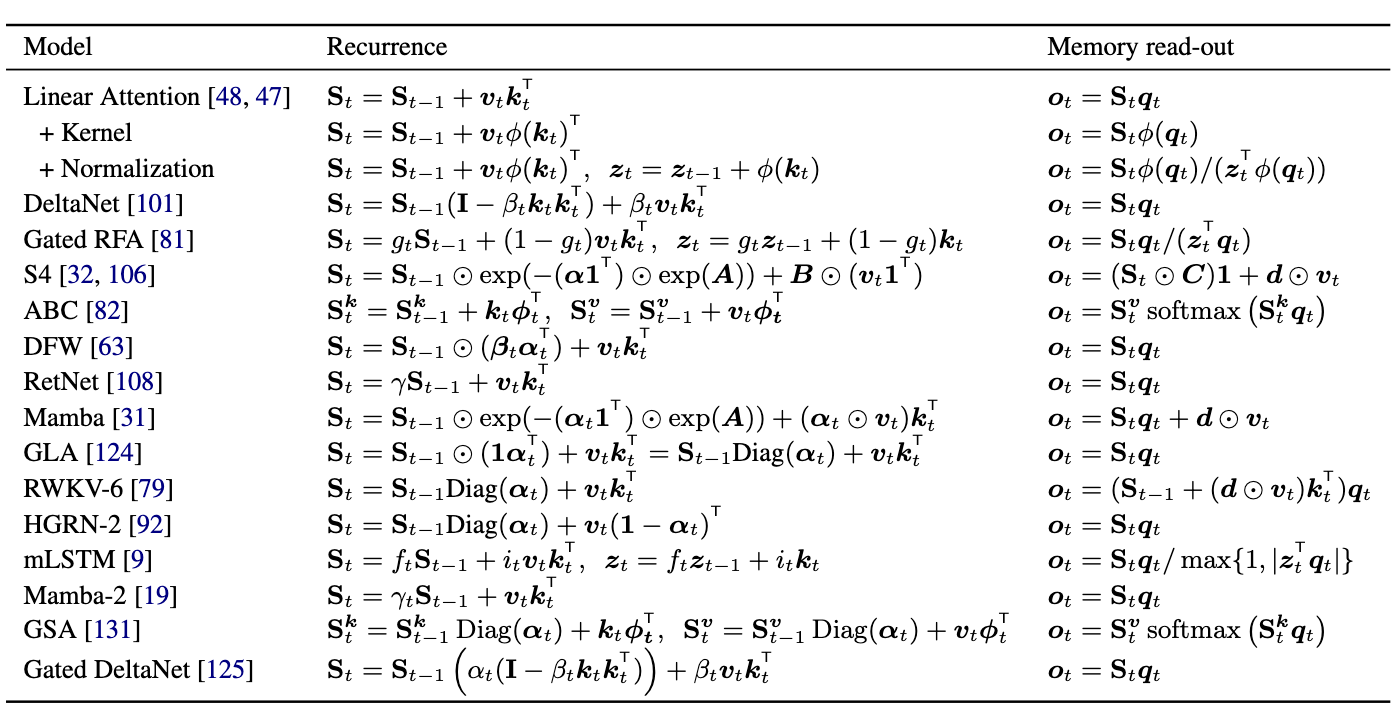类似的可以看作 RNN 的架构还有很多 arxiv.org/abs/2406.06484