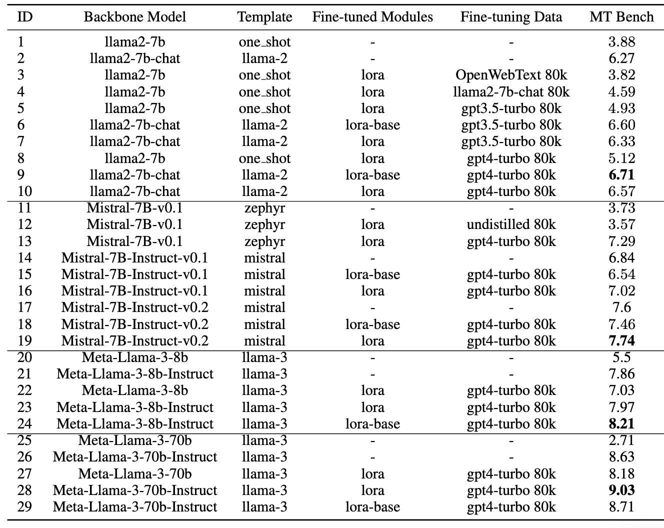 LLMs on MT-Bench, where aligned models score much higher