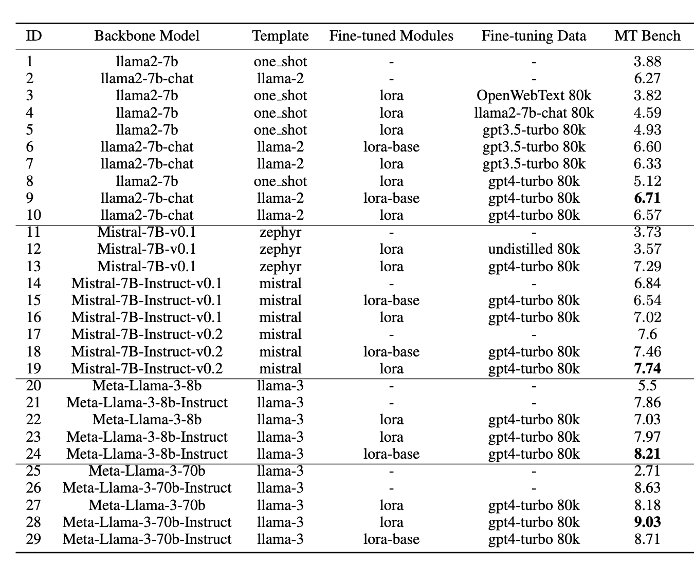 LLM scores on MT-Bench for non-instructional fine-tuning