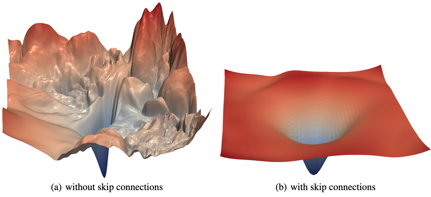 Residual Connection 会使得损失函数更为光滑 (arxiv.org/abs/1712.09913)