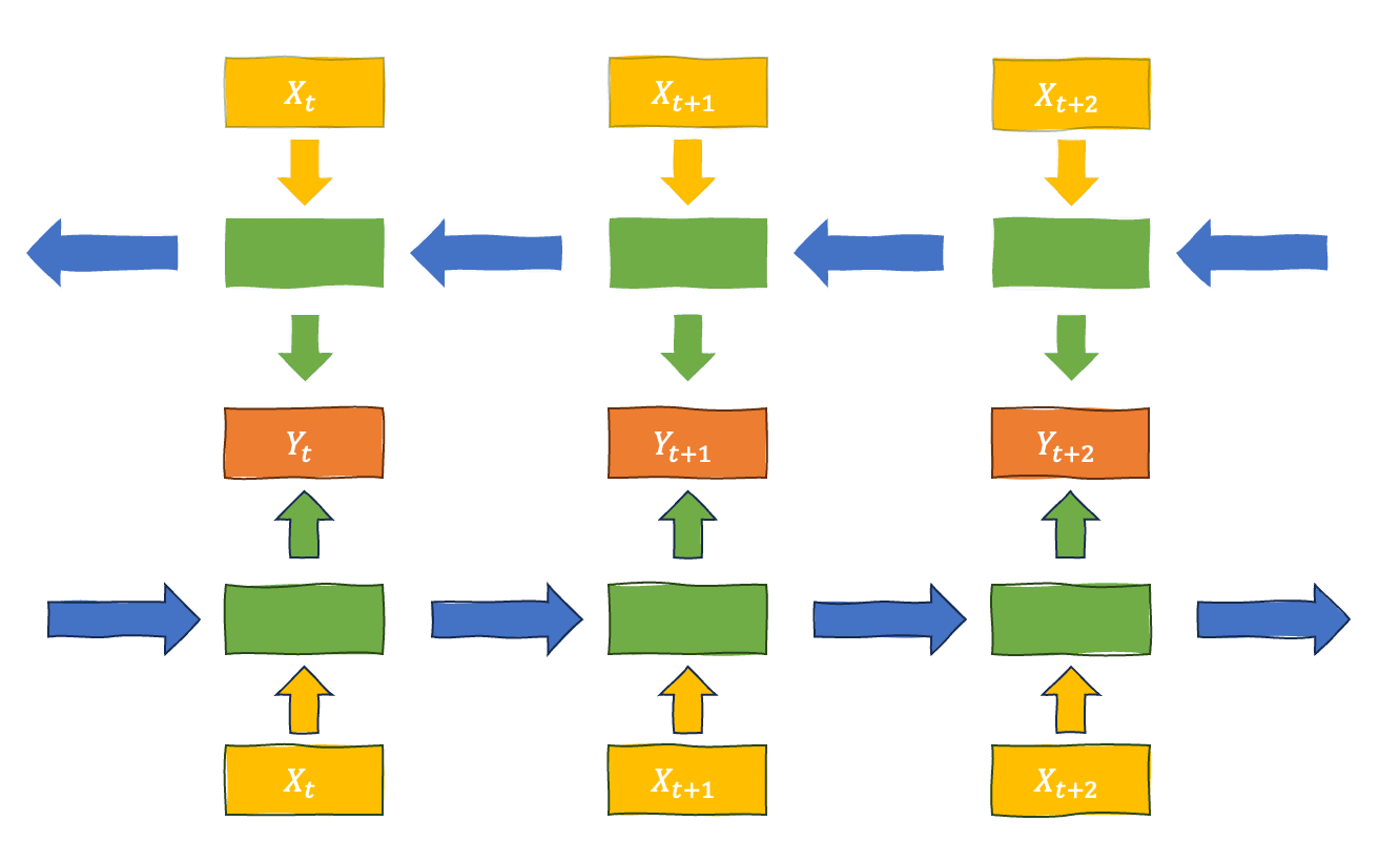 Bi-directional RNNs