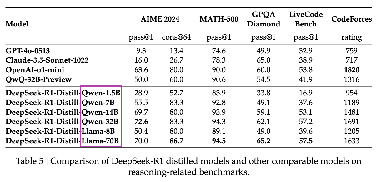 Knowledge distillation improves foundation model performance after DS-R1 distillation