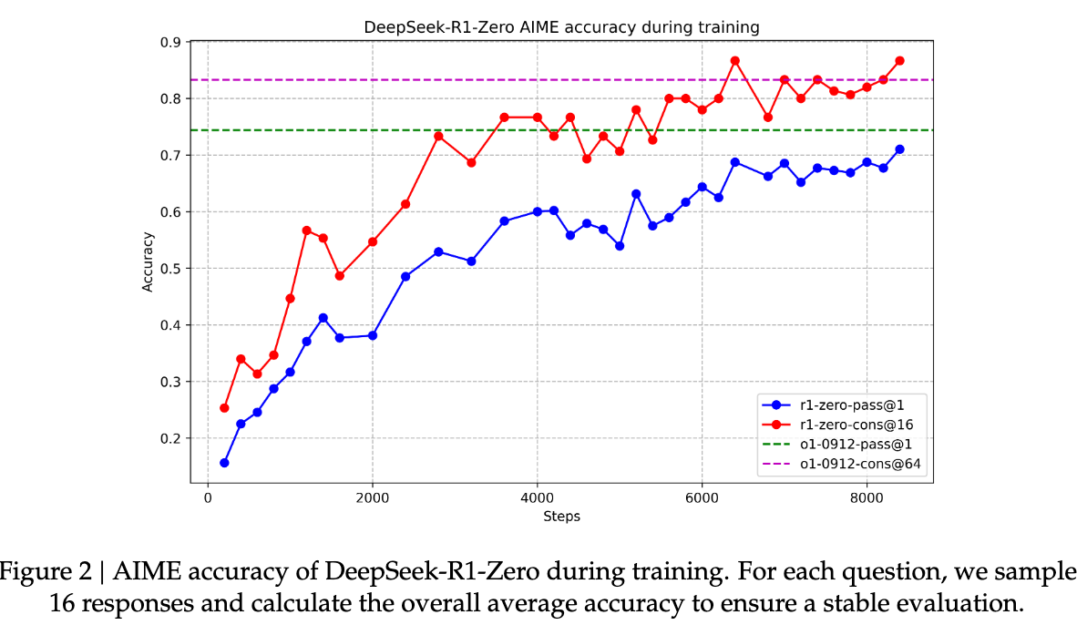 DeepSeek-R1-Zero performance during different training stages