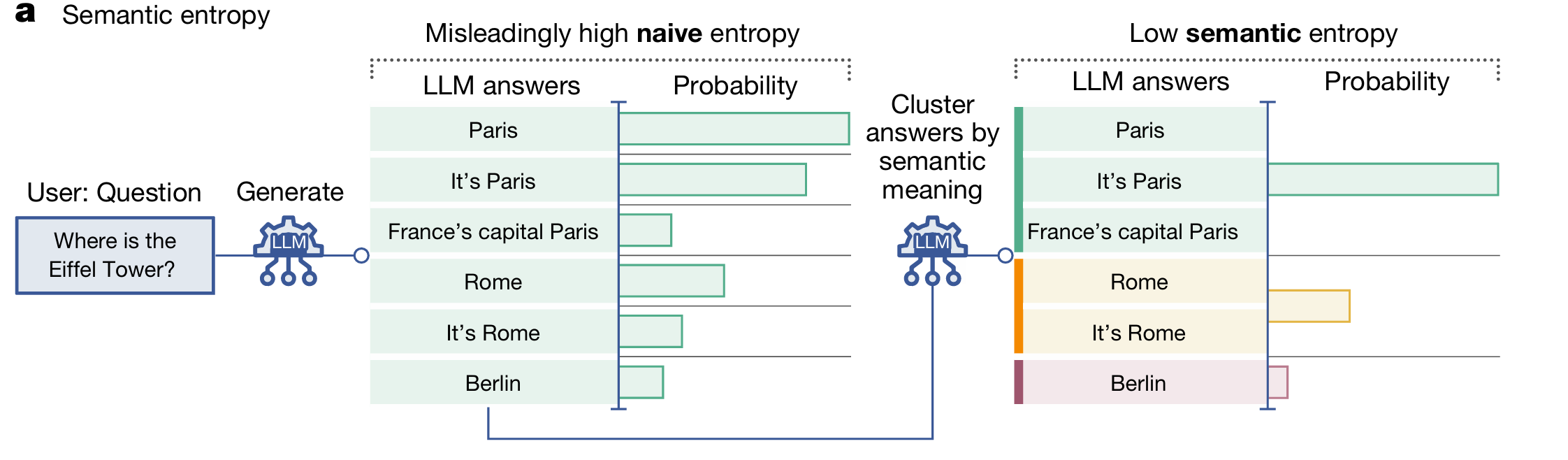 Confabulatory hallucination and naive/semantic entropy
