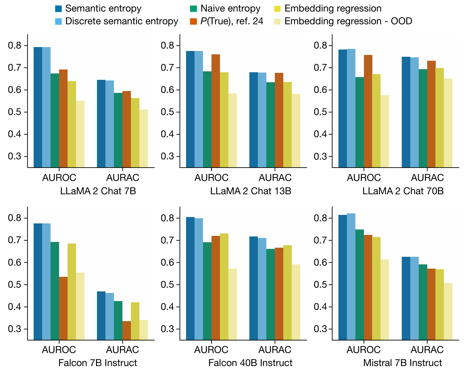 Semantic entropy outperforms leading baselines and naive entropy