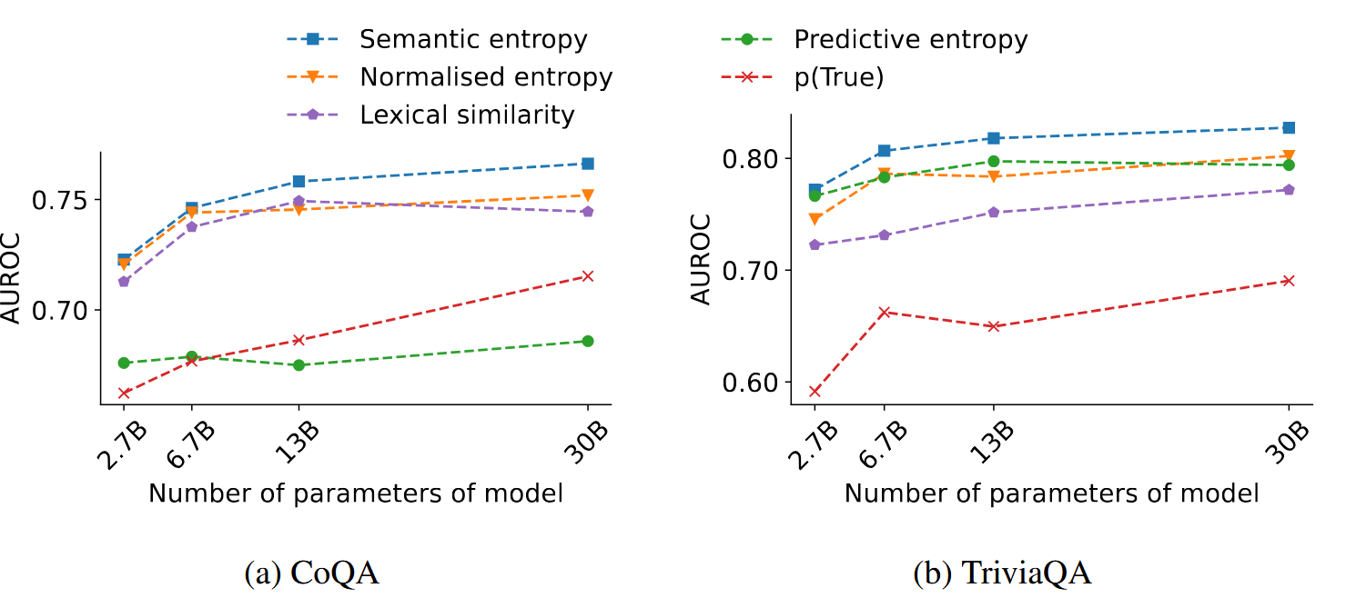 Semantic entropy experiment results