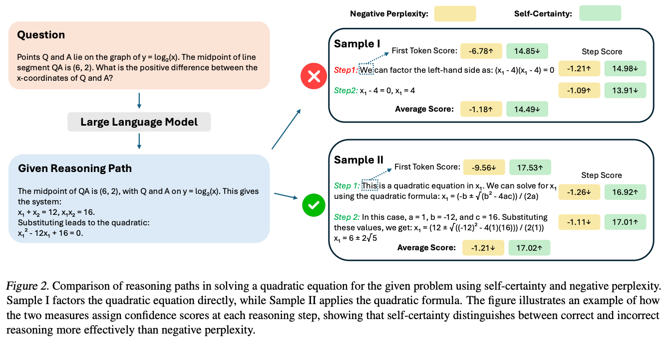 Negative perplexity and self-certainty differ on reasoning tasks