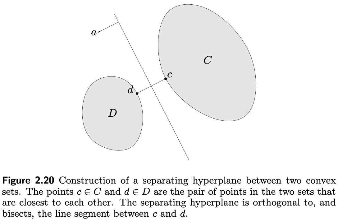 Separating hyperplane illustration