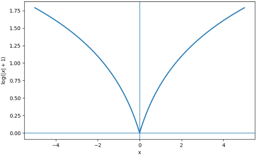 y=log(|x|+1)
