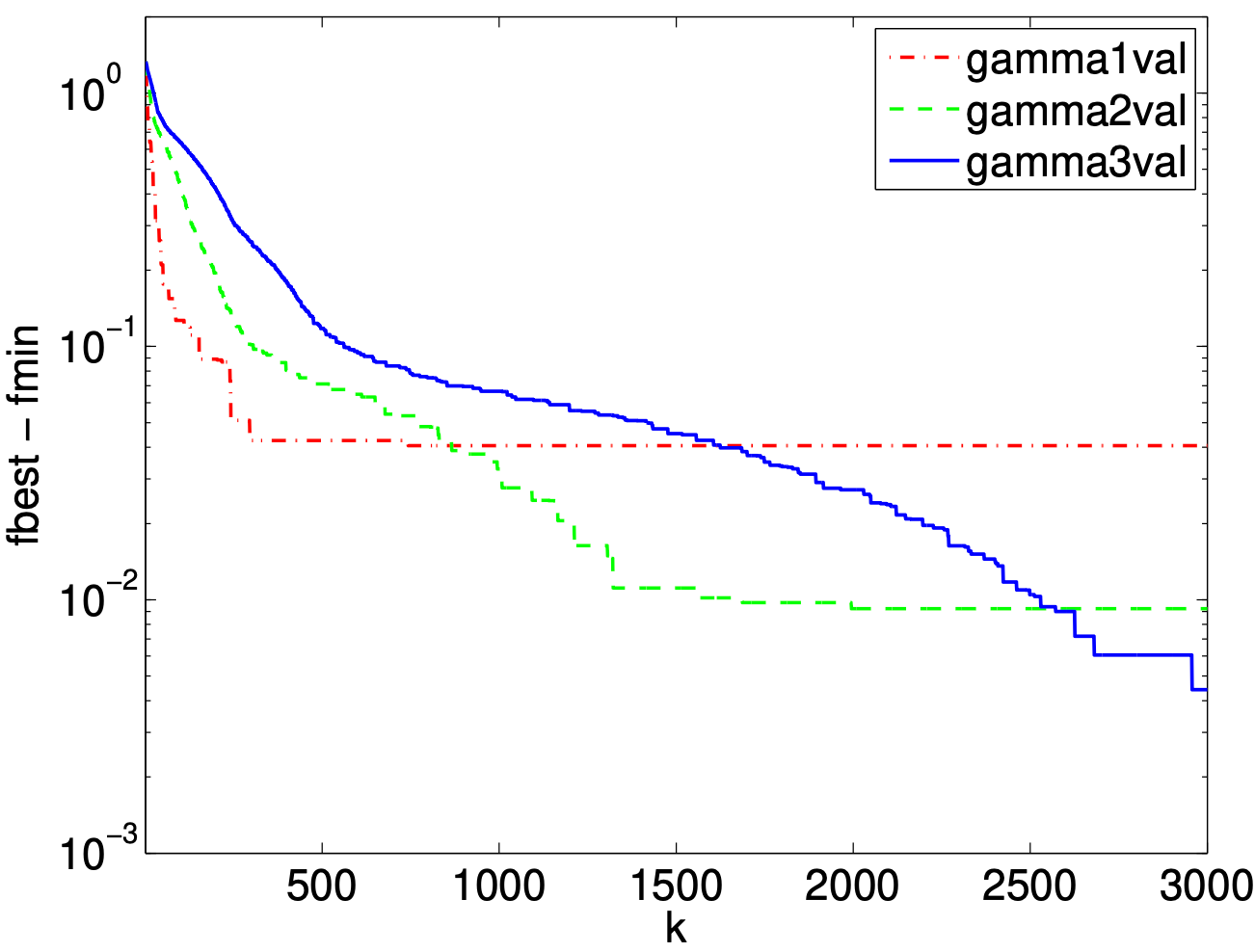 Fixed-step subgradient method comparison