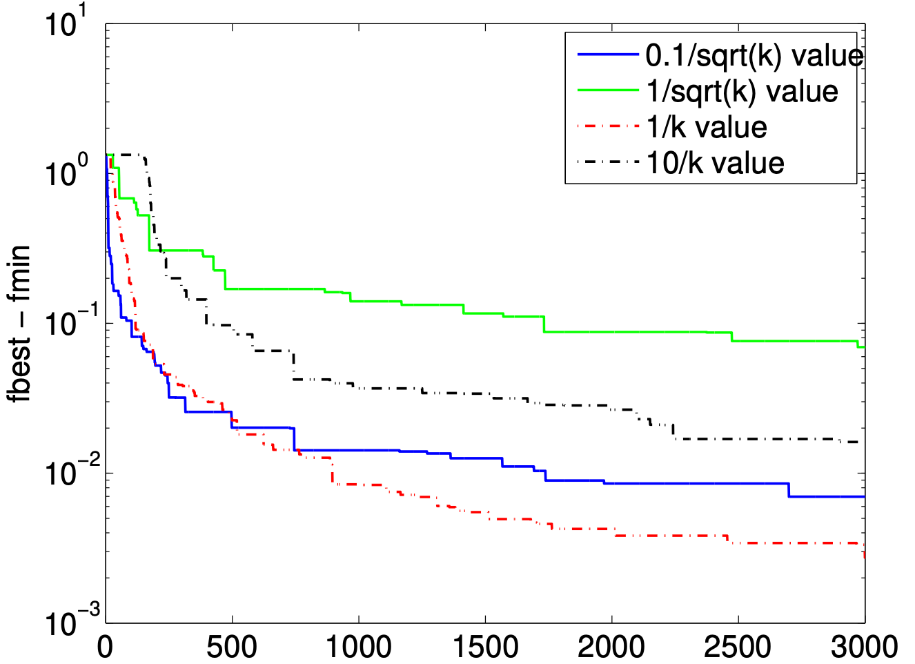Diminishing-step subgradient method comparison