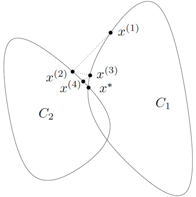 Alternating projections