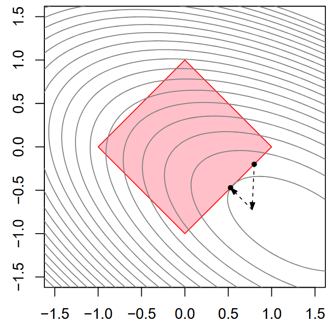 Projected gradient descent