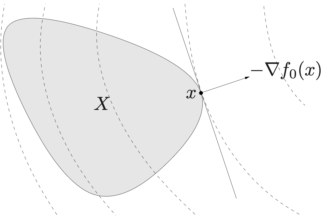 First-order optimality condition illustration