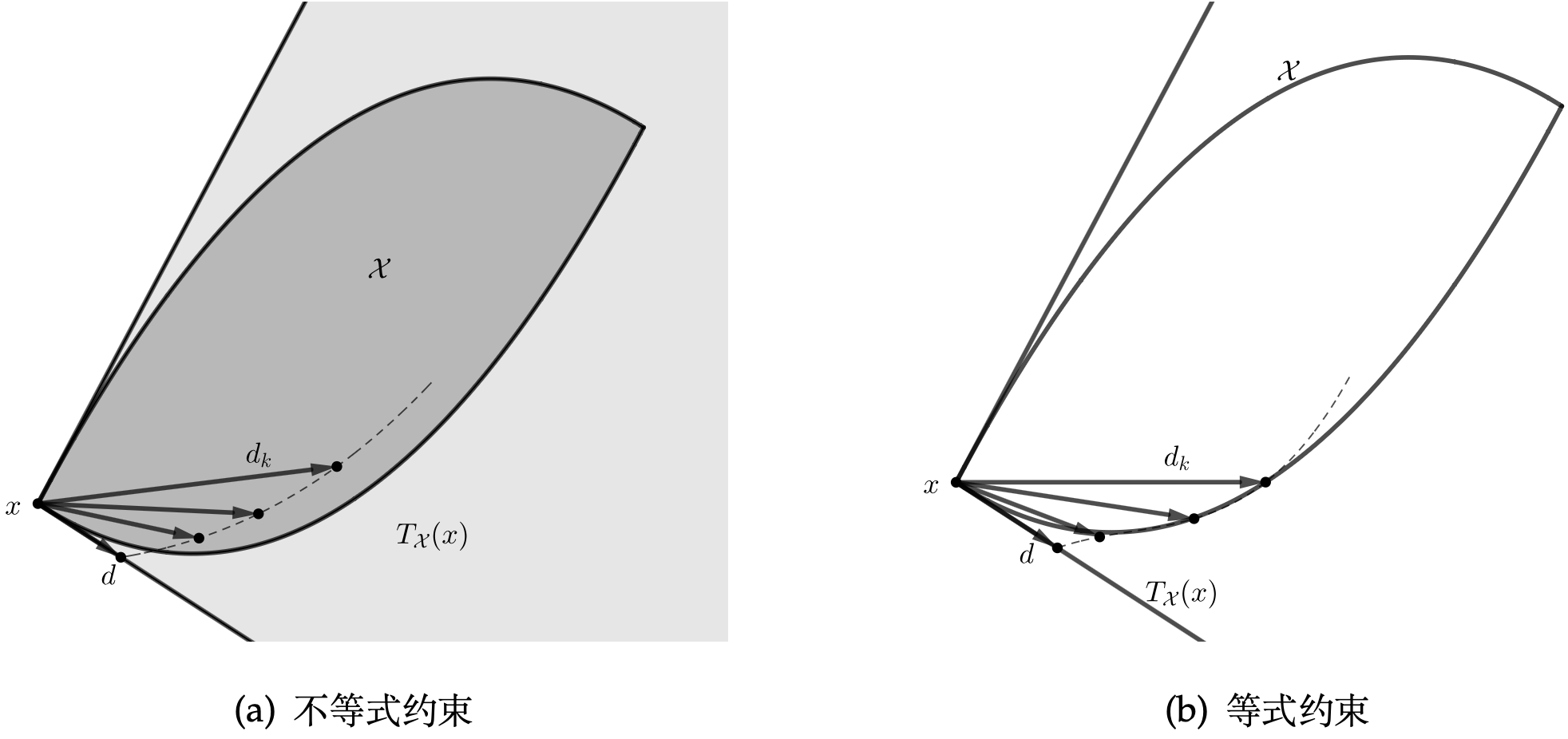 Ref: 最优化: 建模、算法与理论, 刘浩洋等, 5.5 小节