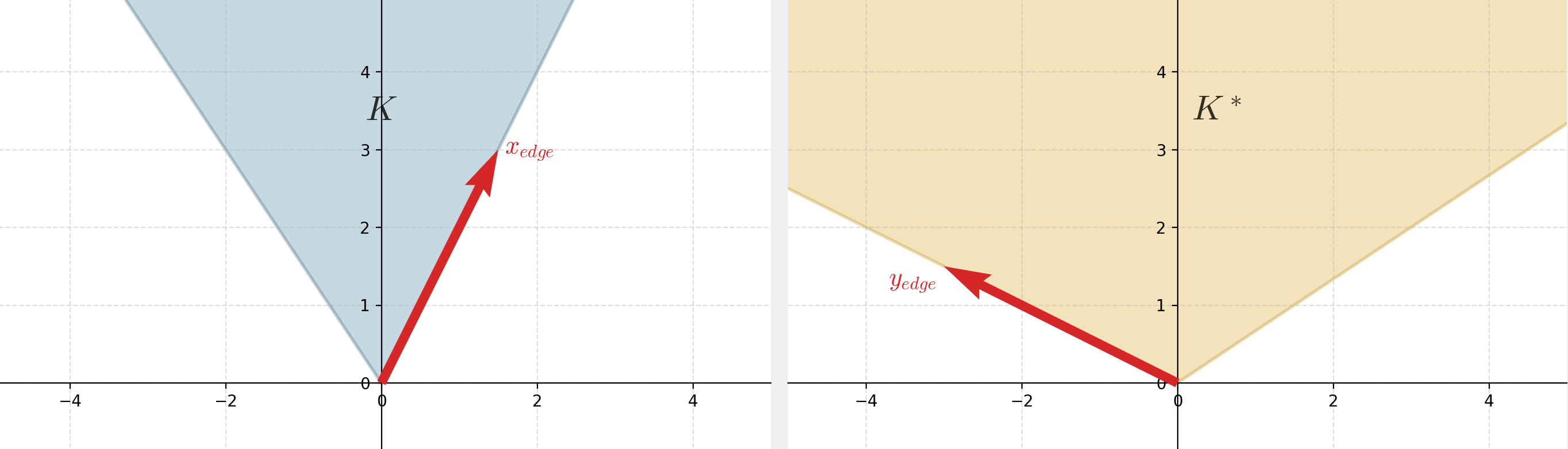 Dual cone illustration