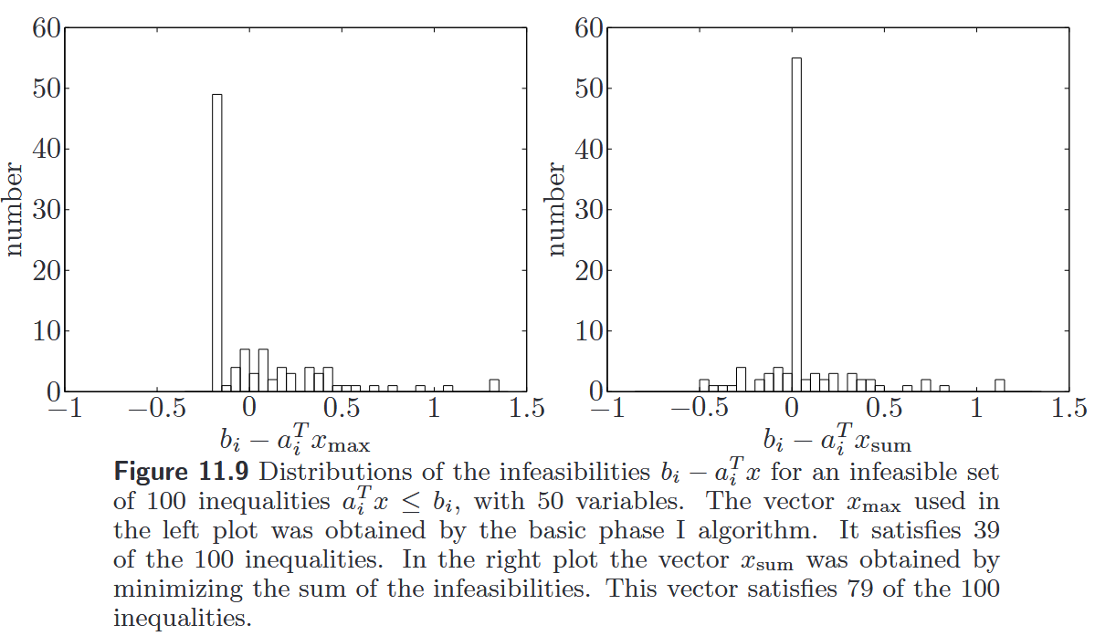 Comparison of Phase I infeasibility patterns
