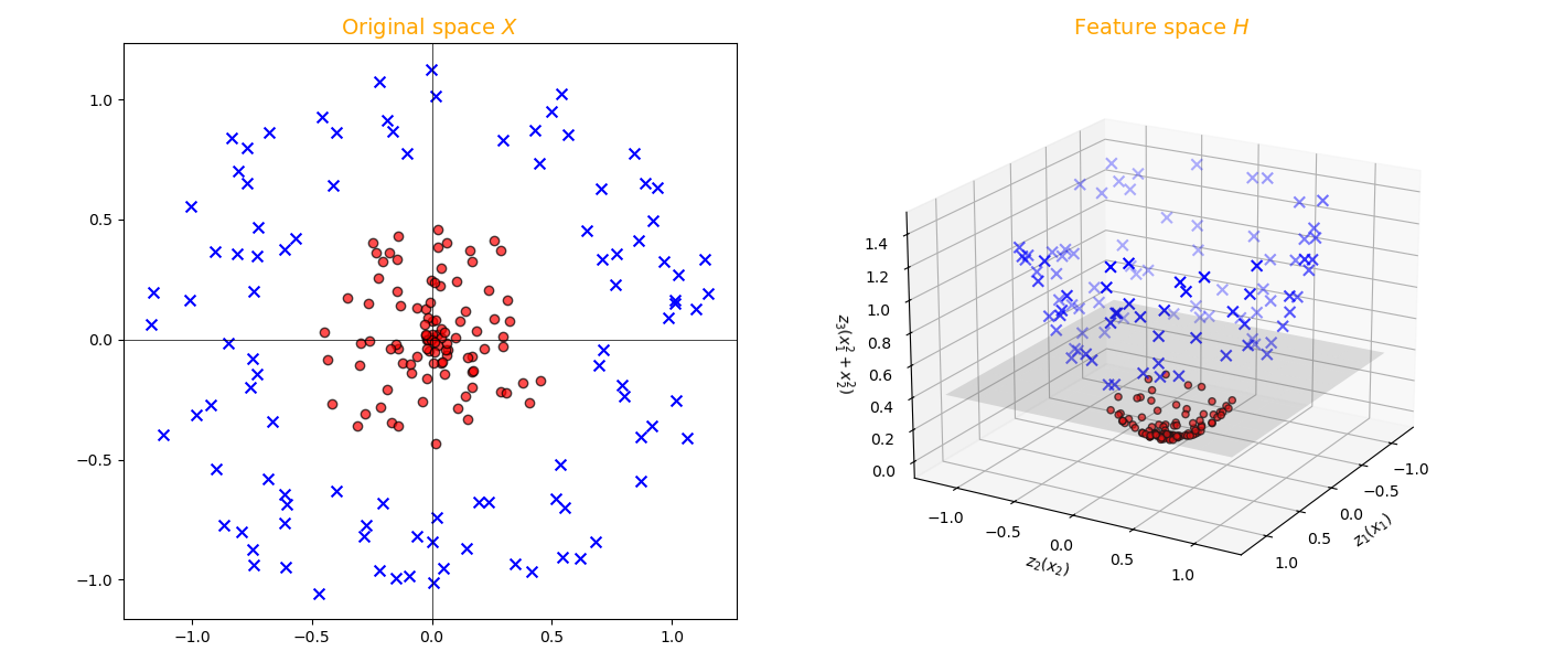 A classic linearly non-separable problem can become linearly separable after mapping to a higher-dimensional feature space.