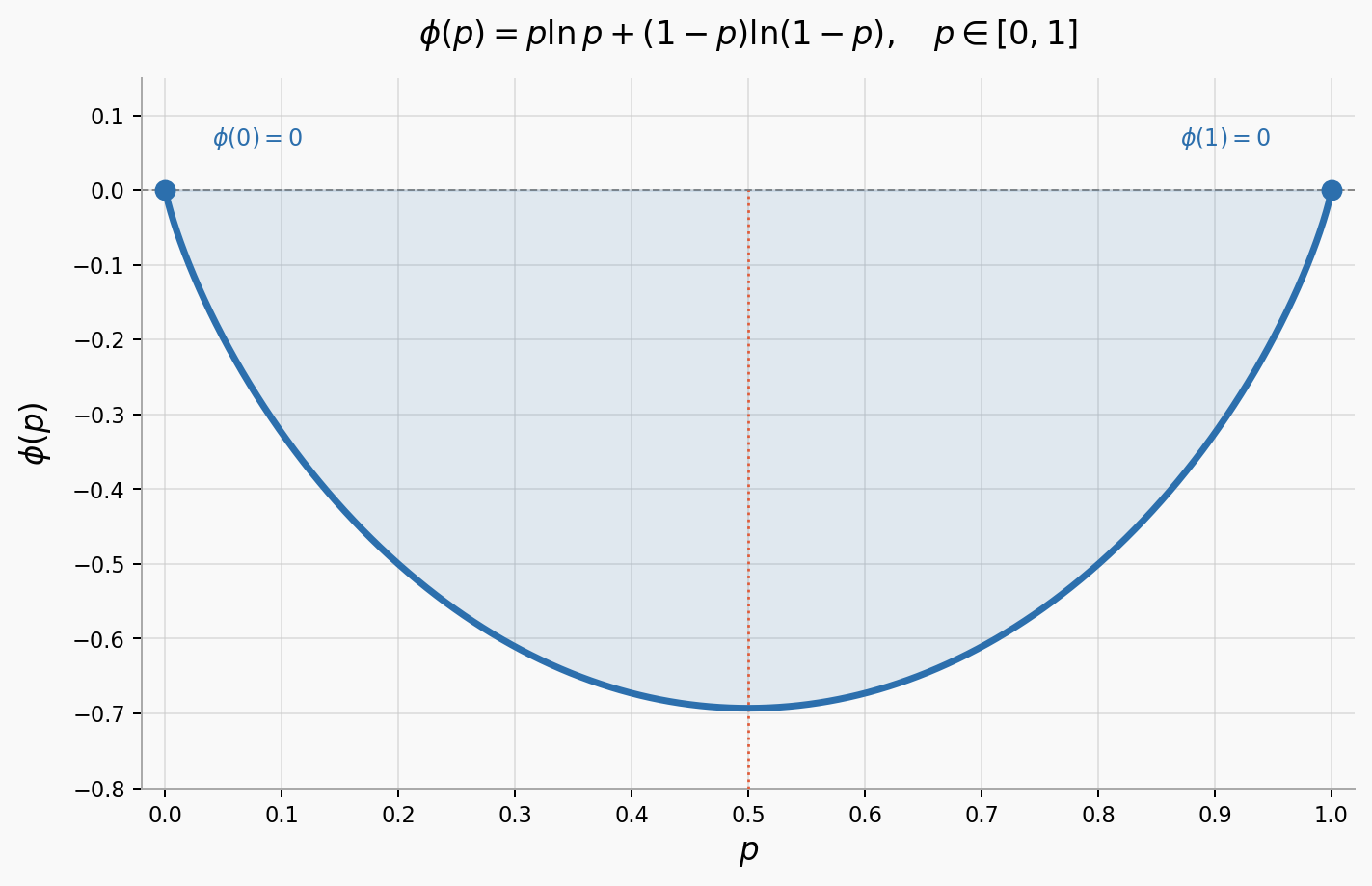 Bernoulli negative entropy regularizer as a function of the normalized variable