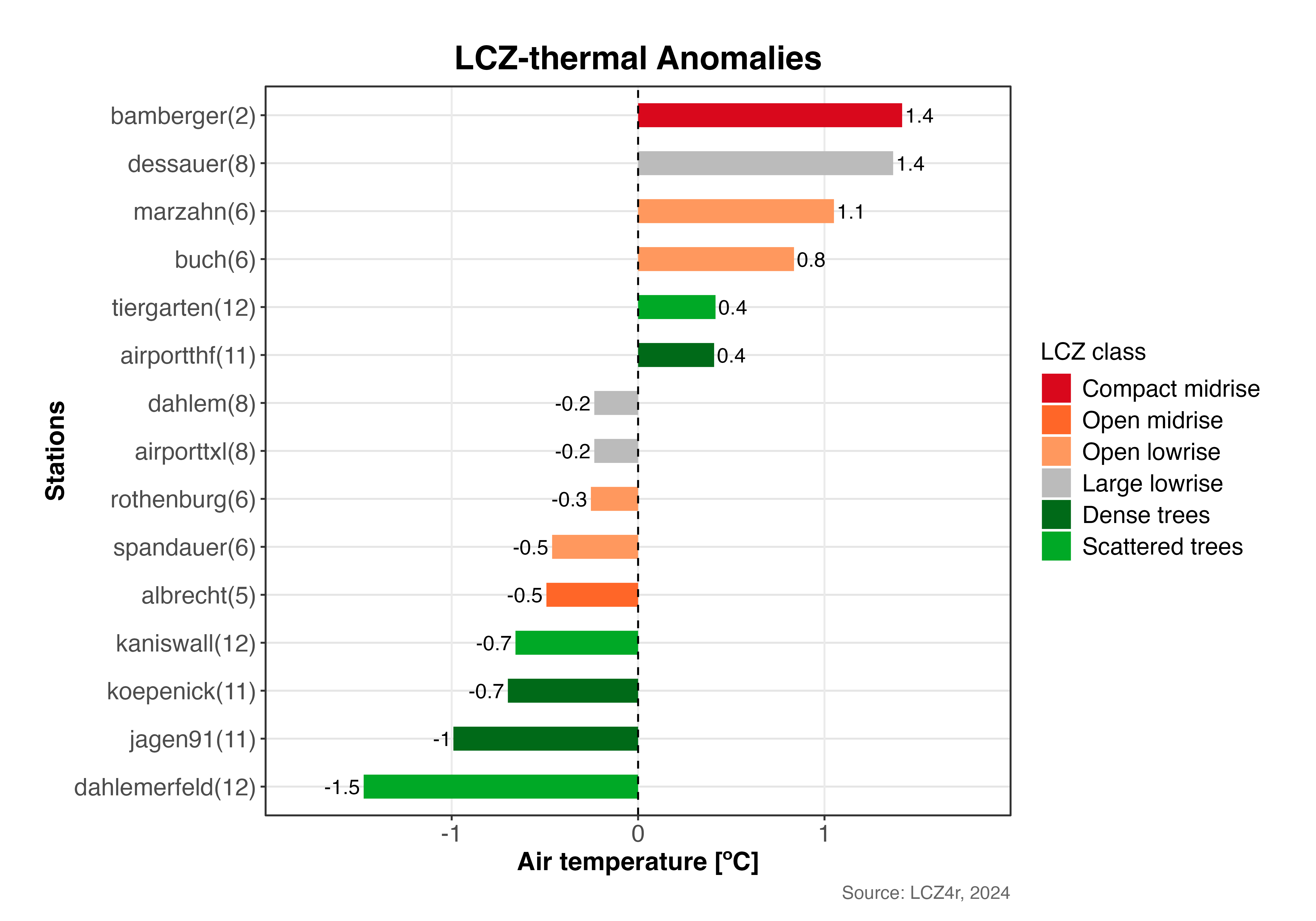 Diverging bar plot showing thermal anomalies across LCZ stations