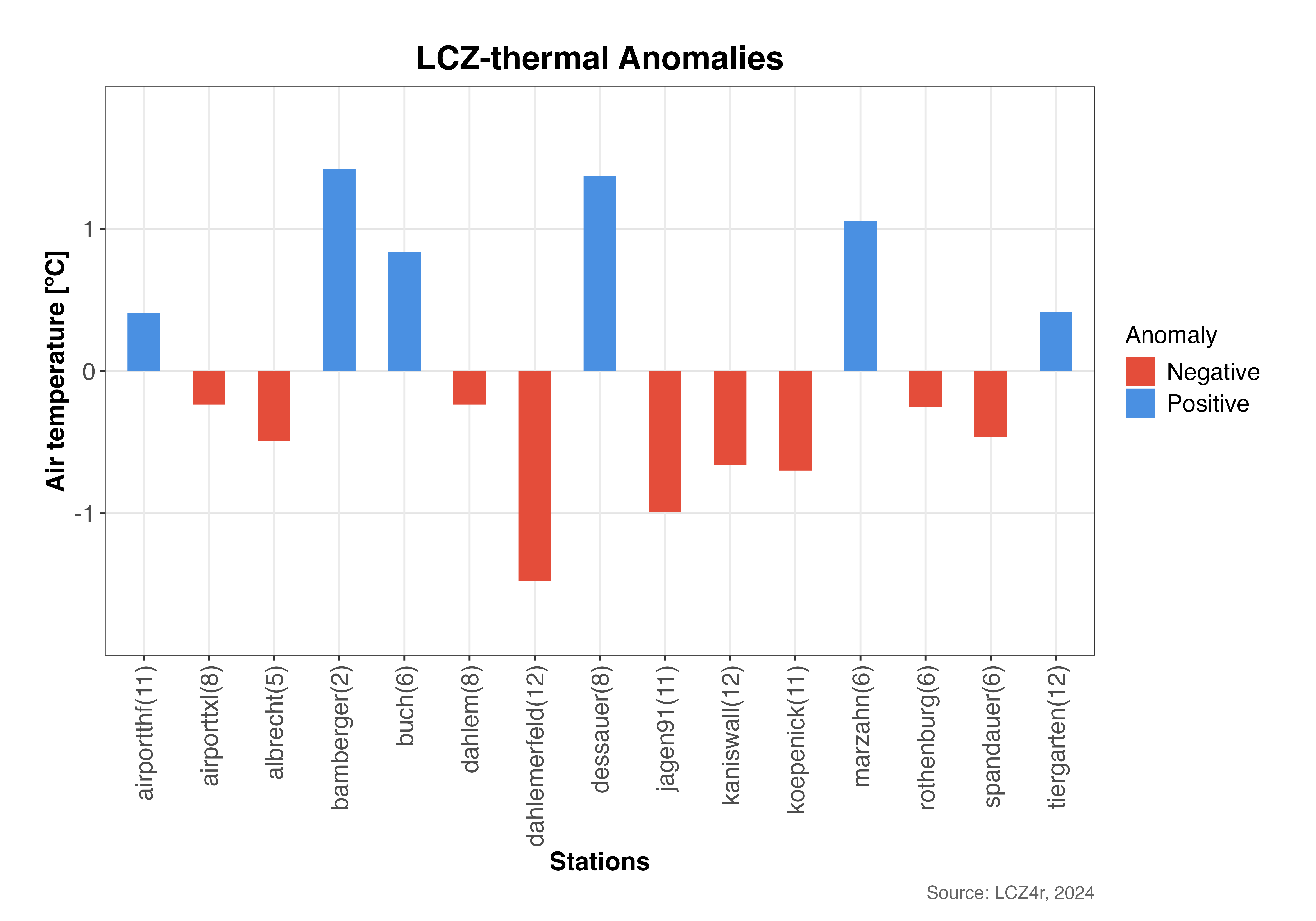 Bar plot showing magnitude of thermal anomalies