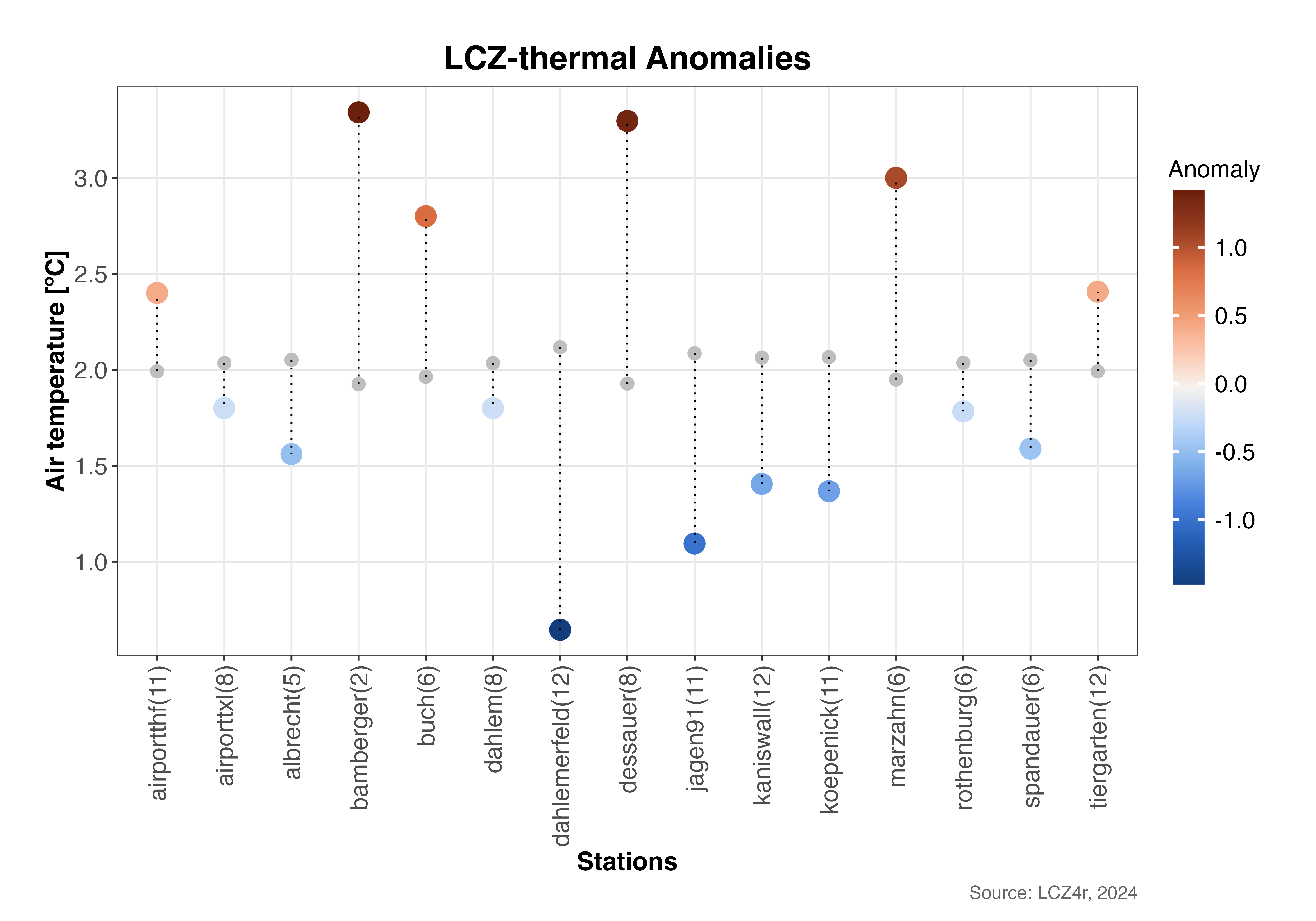 Dot plot comparing station temperatures to urban average