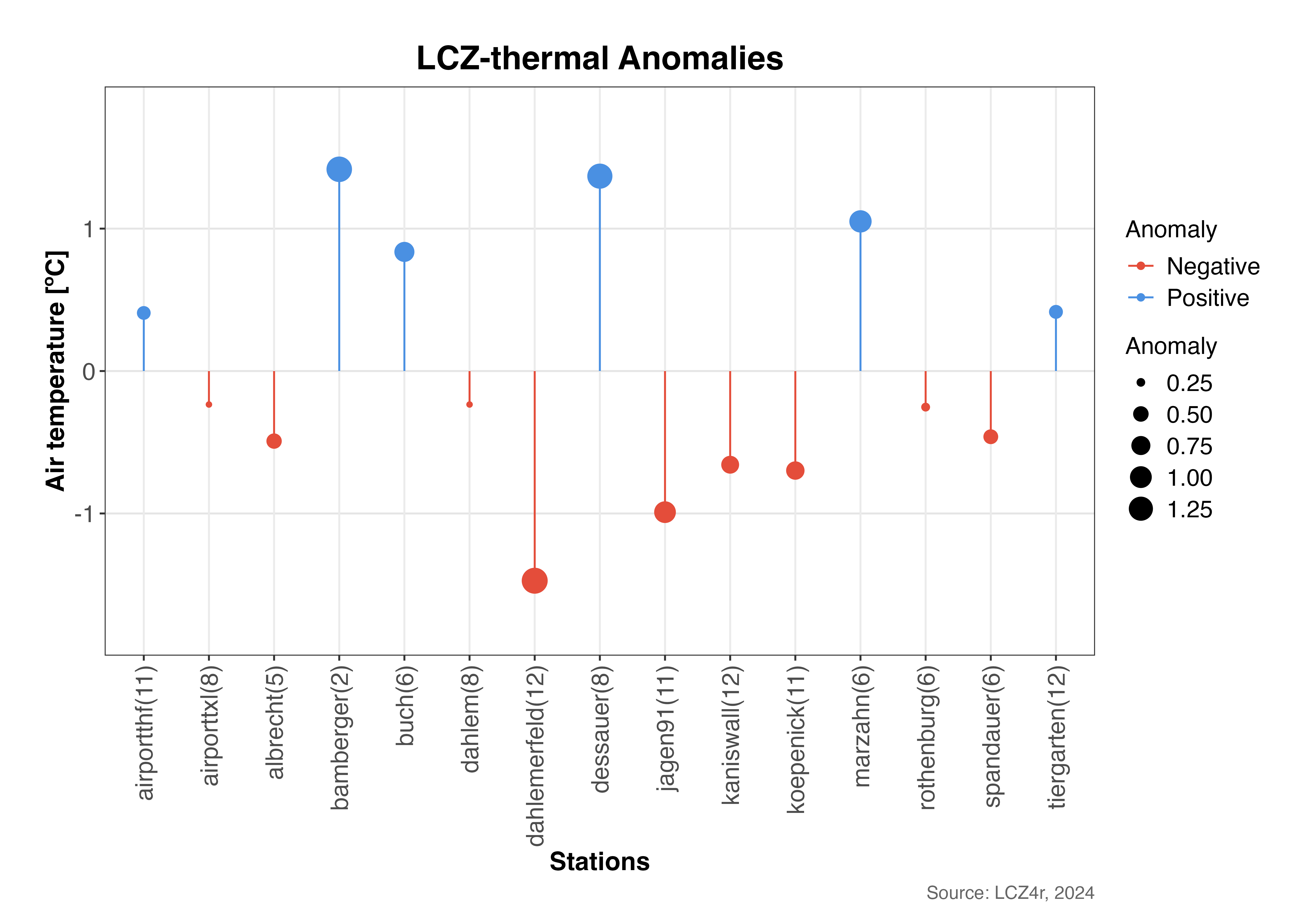 Lollipop plot emphasizing anomaly magnitude