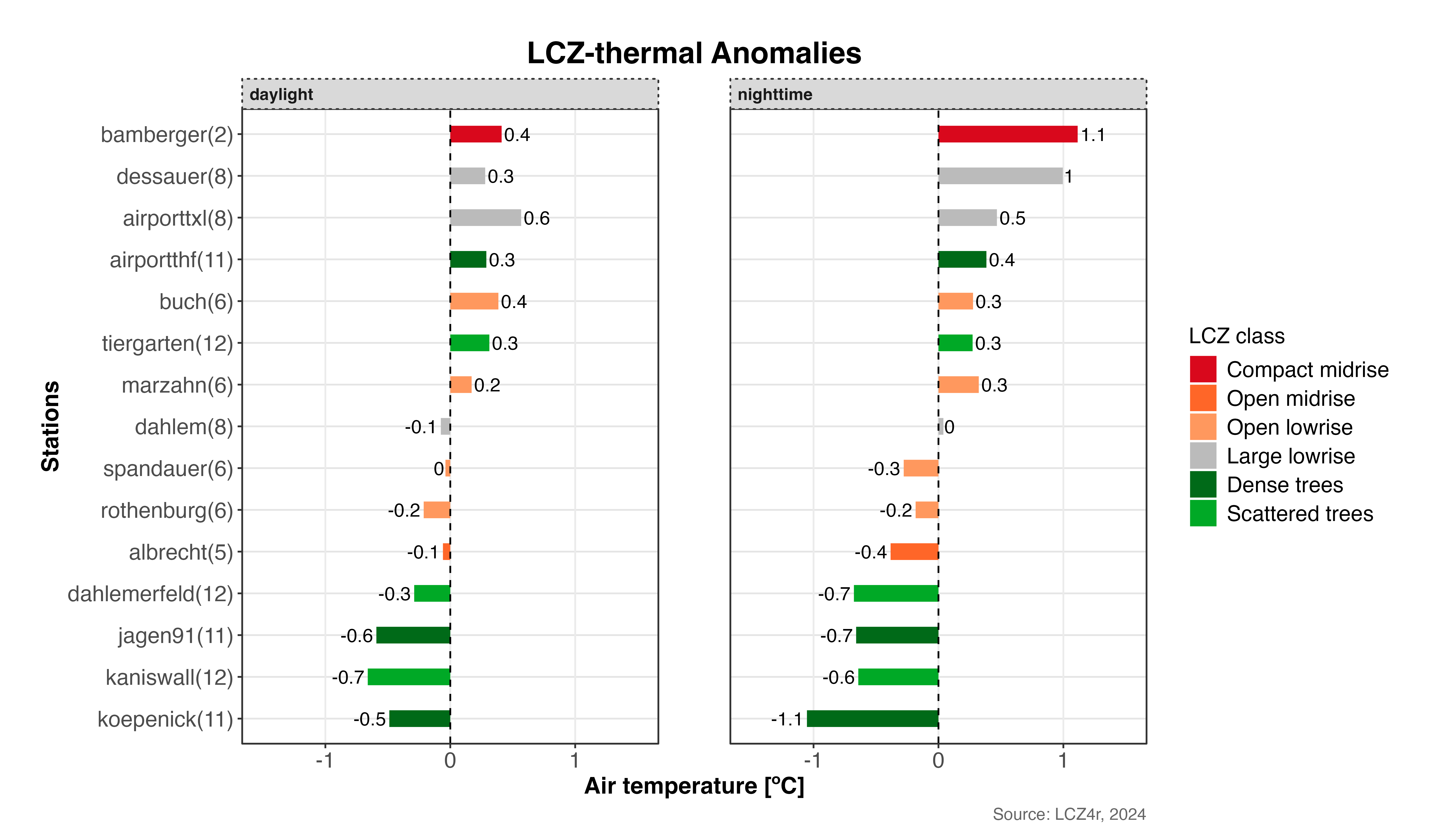 Comparison of thermal anomalies between daytime and nighttime