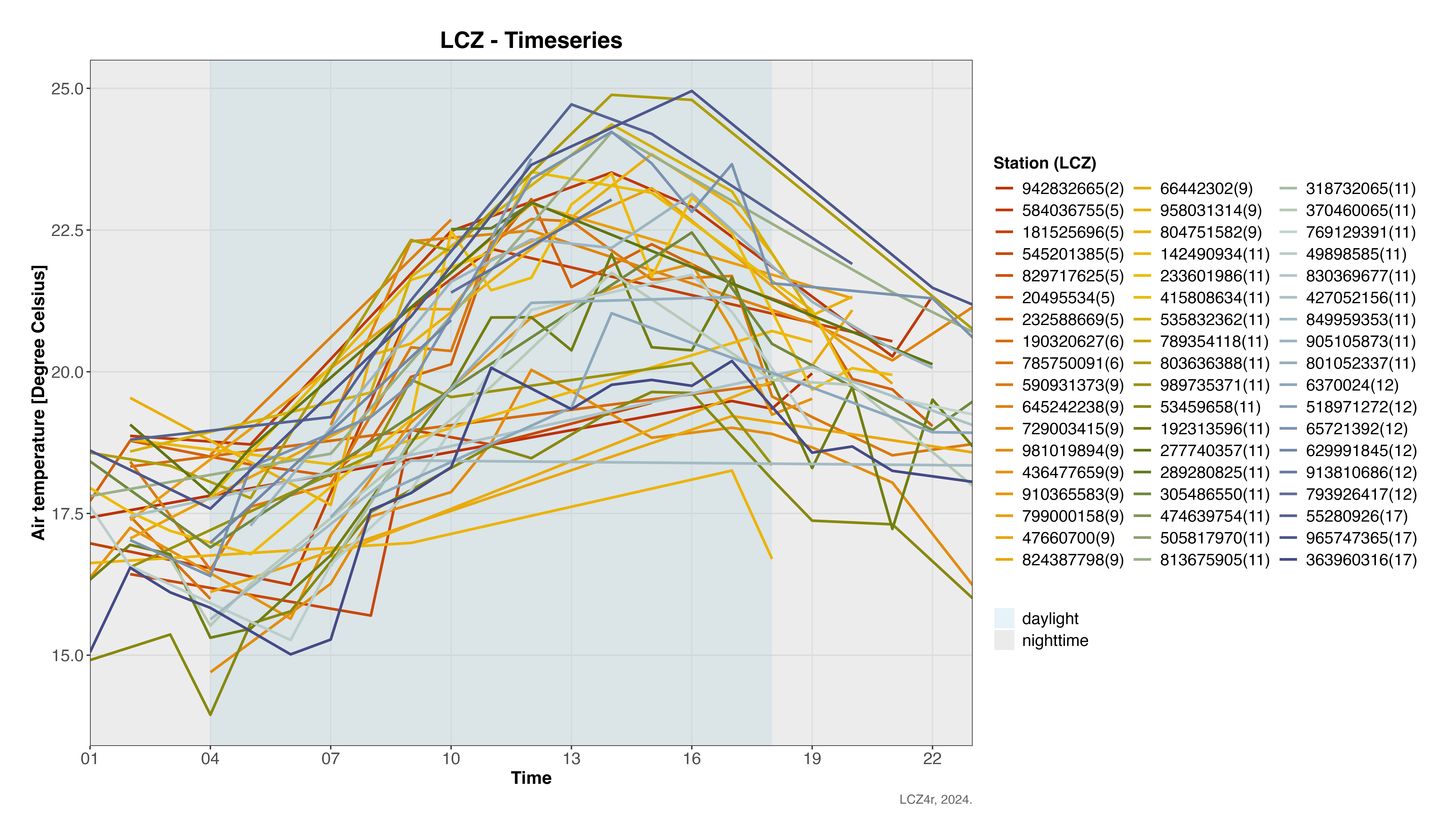 Diurnal temperature cycle across different LCZ classes in Berlin