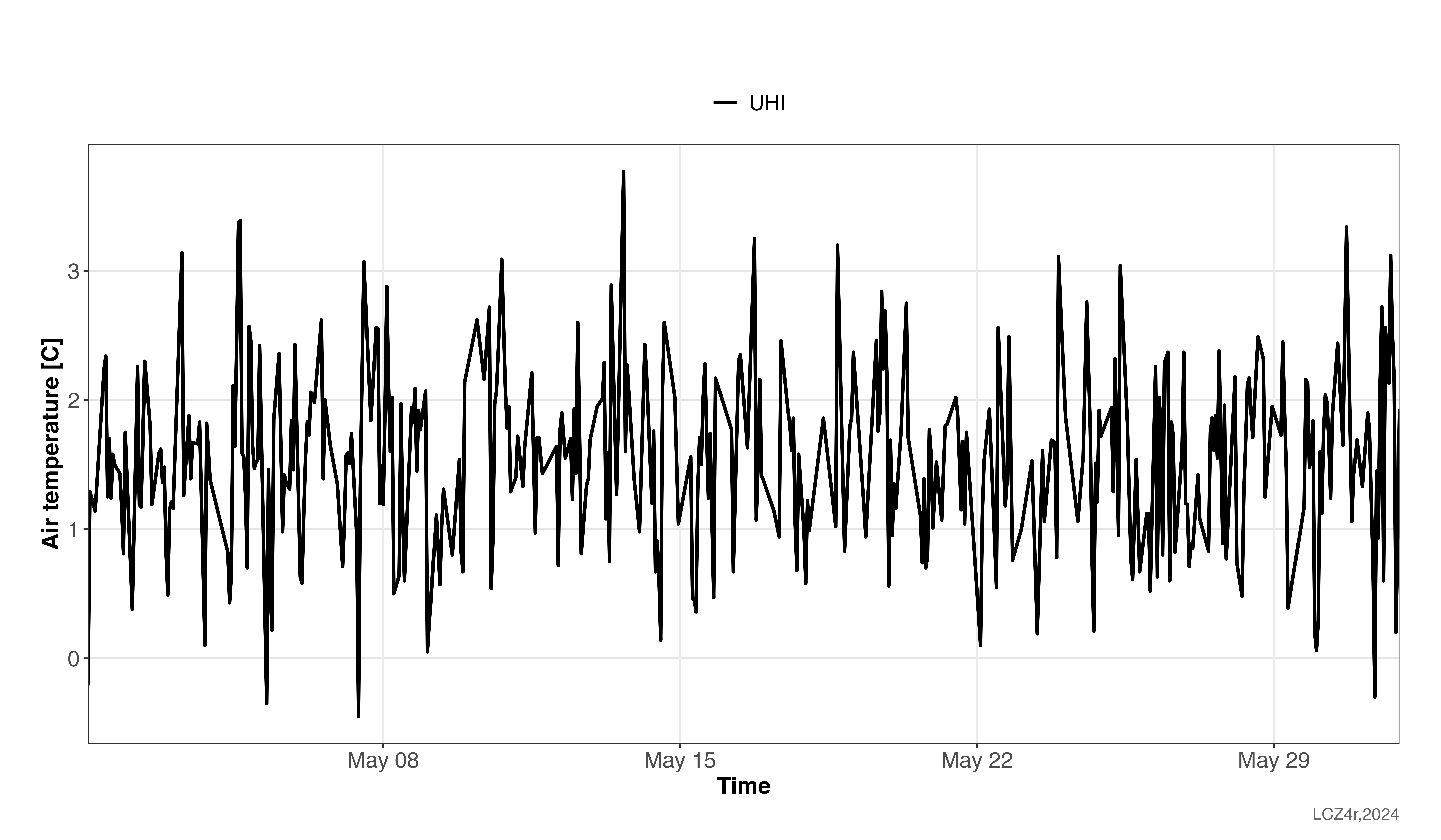 UHI intensity time series for Berlin in May 2023