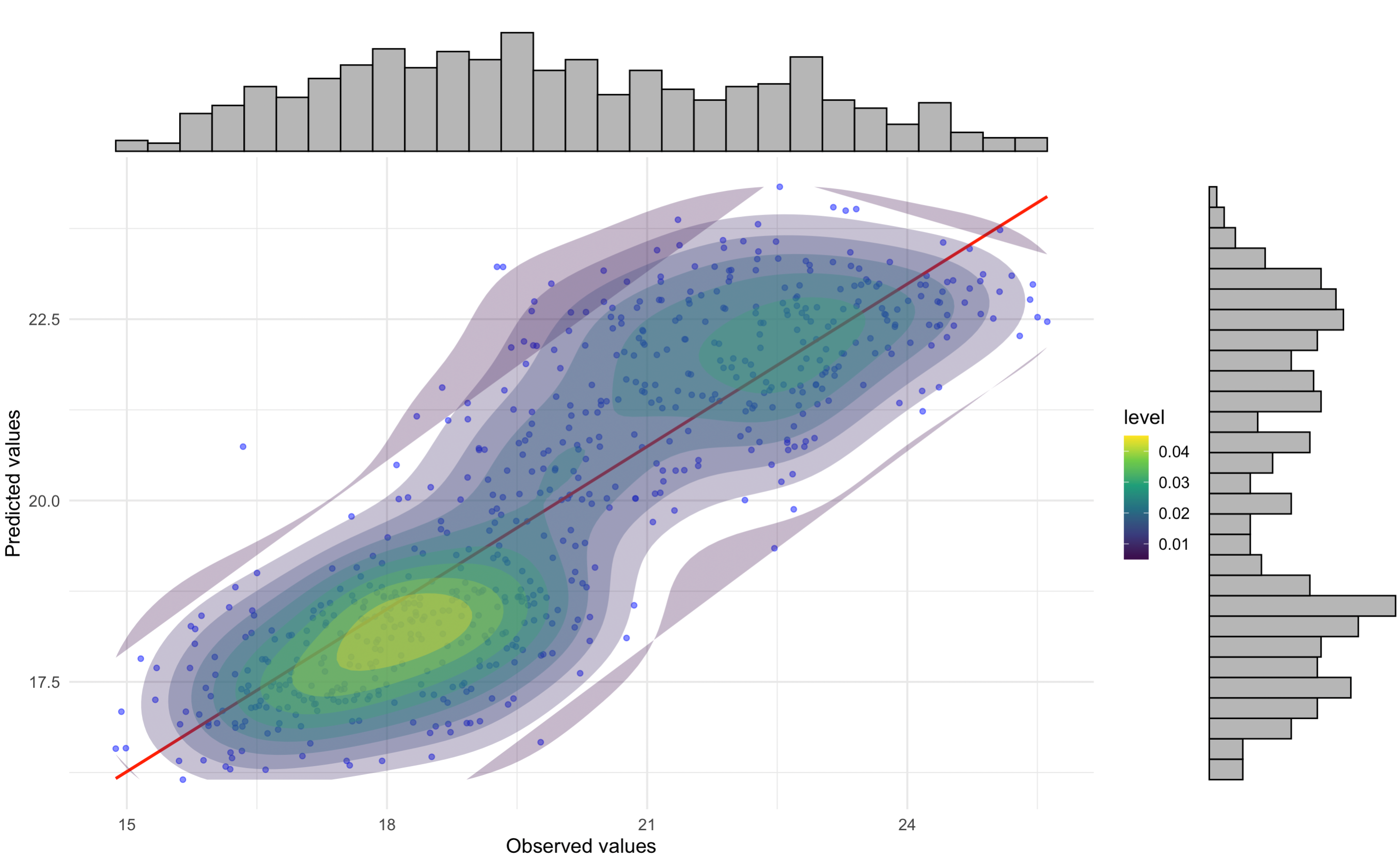 Correlation between observed and predicted temperatures from CWS data