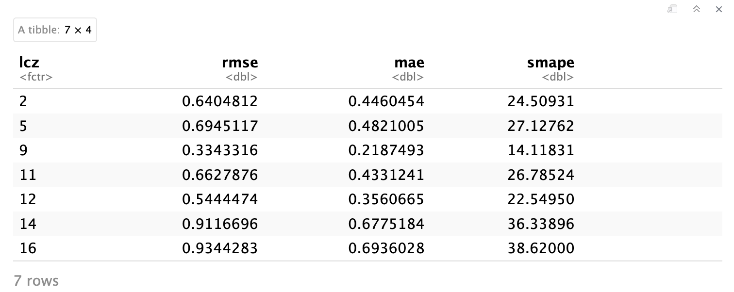 Evaluation metrics by LCZ class