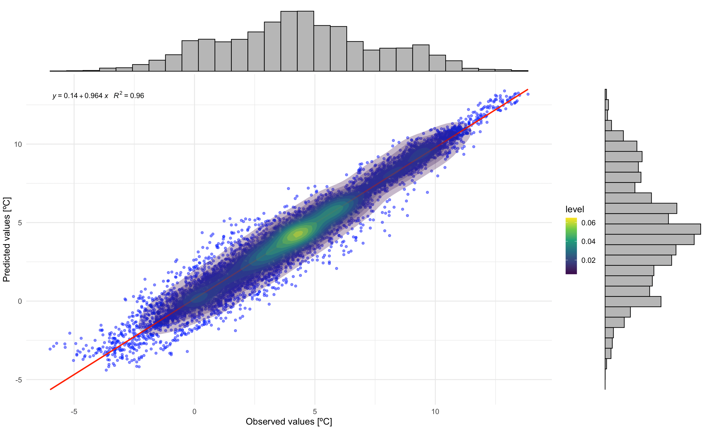 Correlation between observed and predicted temperatures