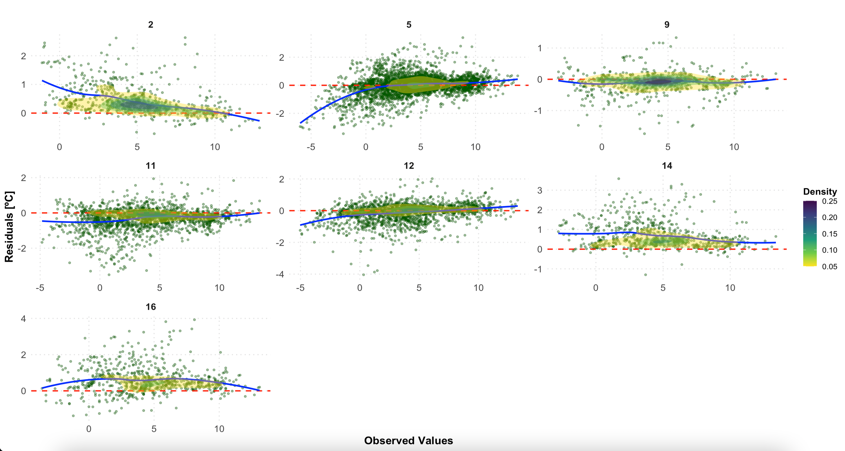 Residual analysis by LCZ class