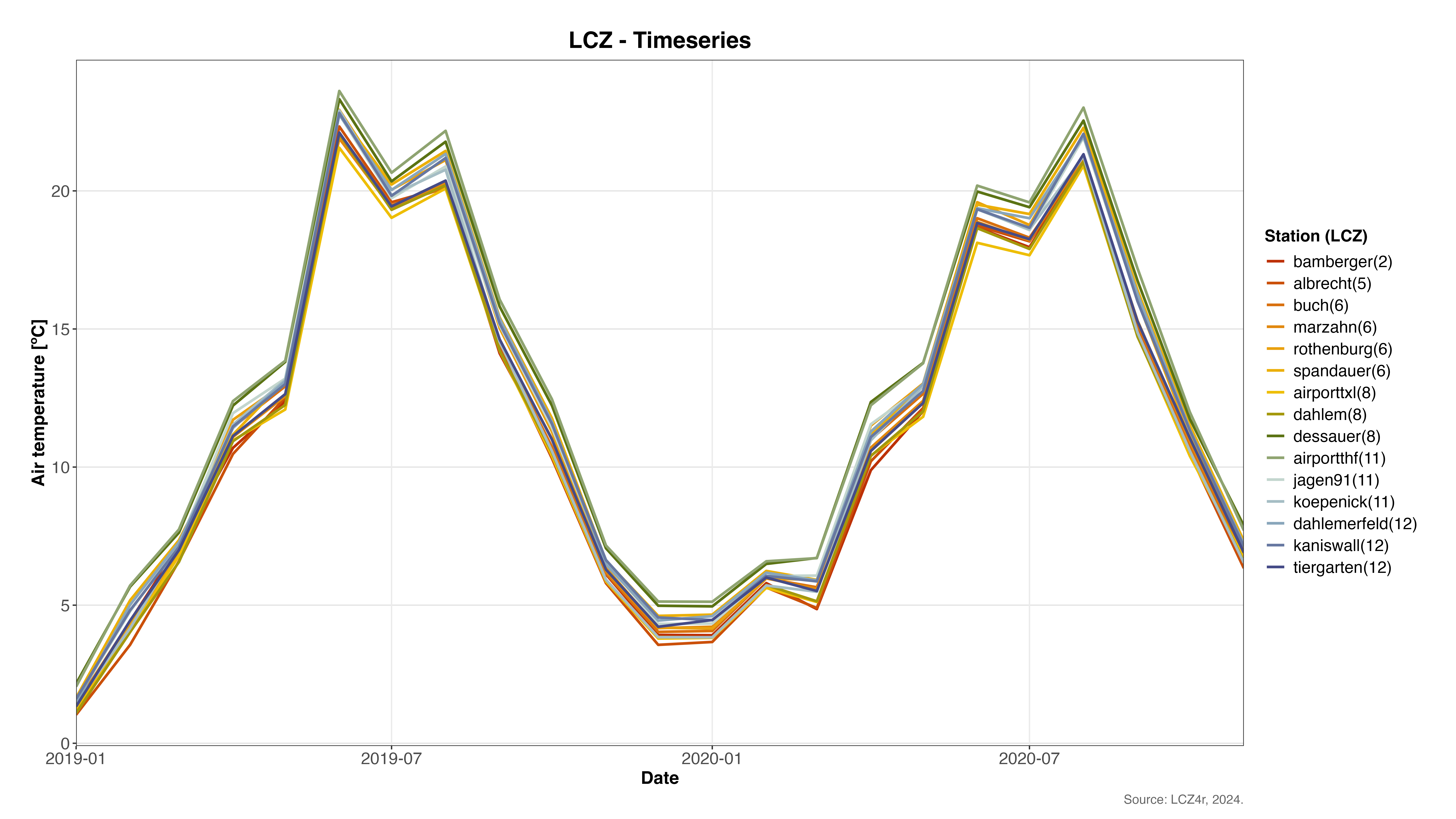 Monthly LCZ-air temperature time series for Berlin