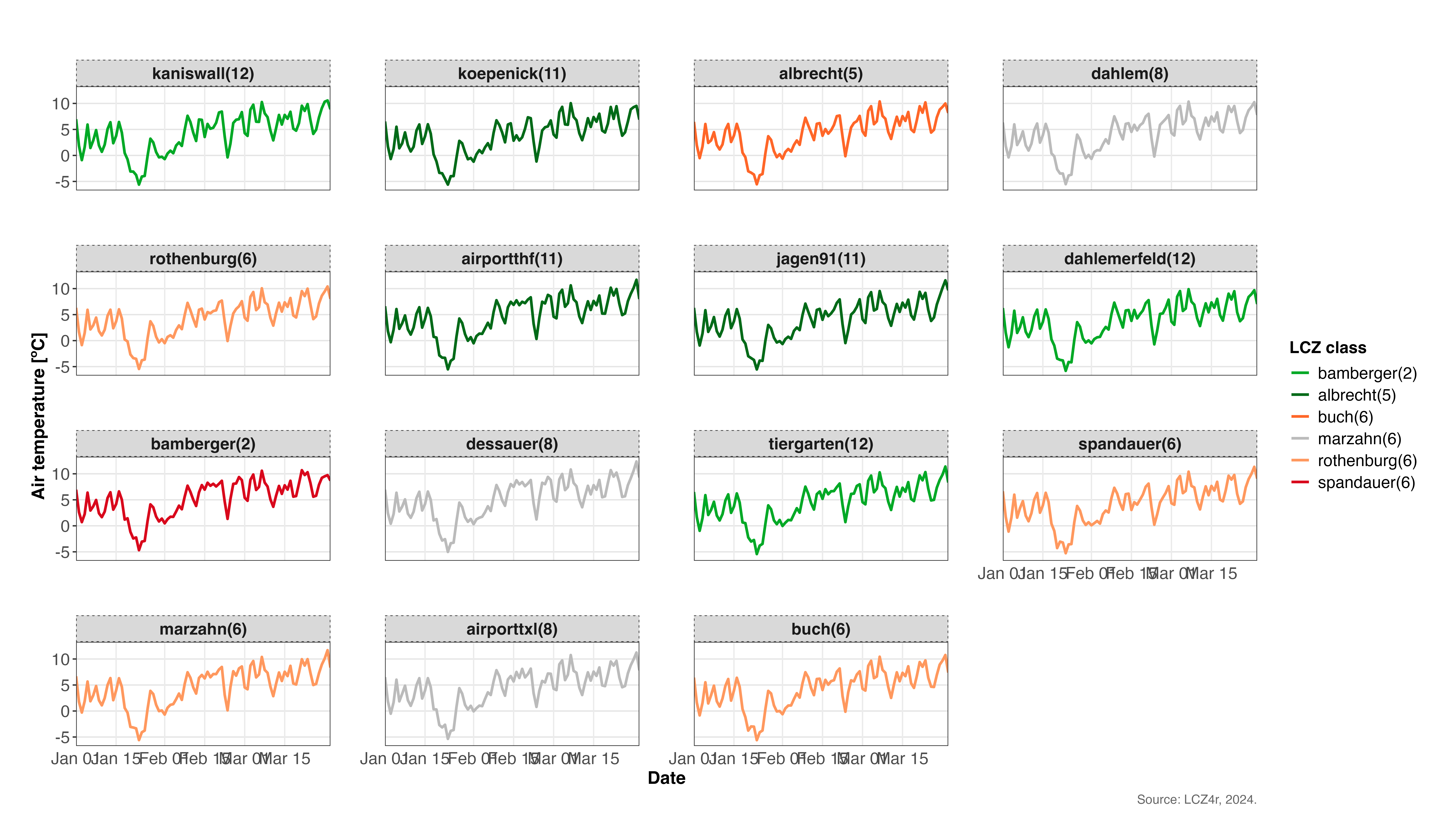 Faceted line plot showing temperature patterns across different meteorological stations