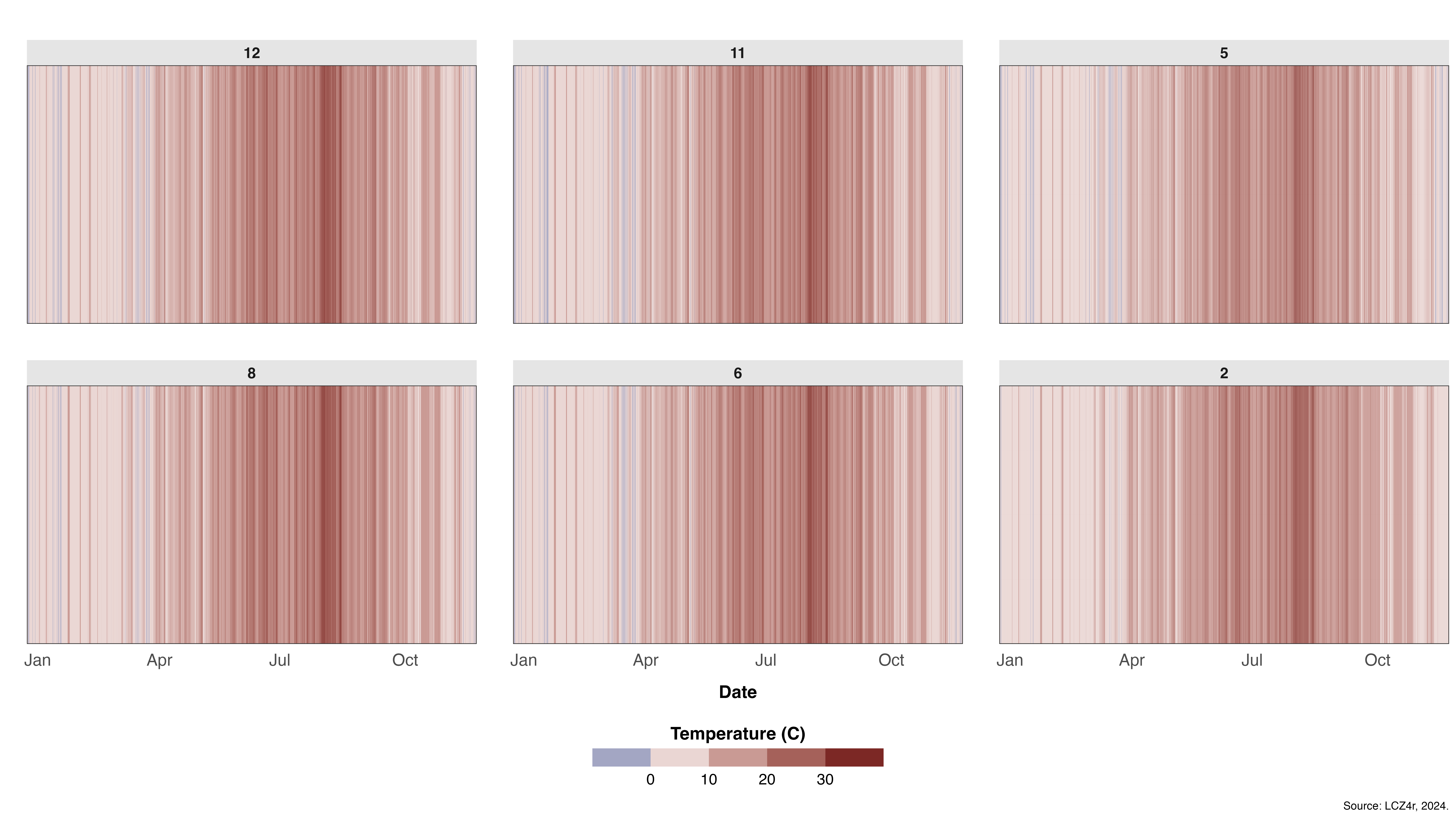 Warming stripes visualization showing temperature trends across LCZ classes