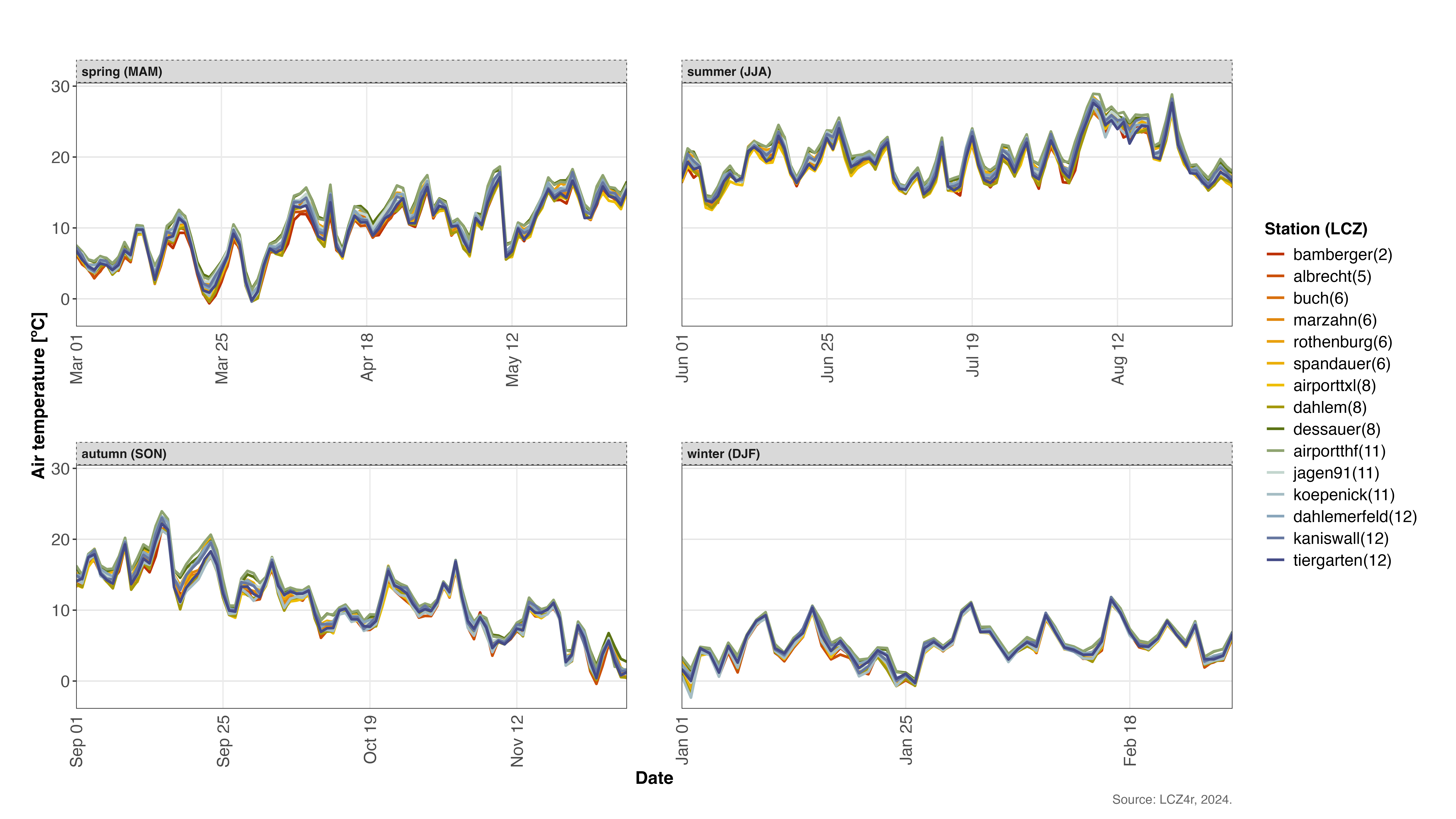Temperature variations across different seasons in 2020