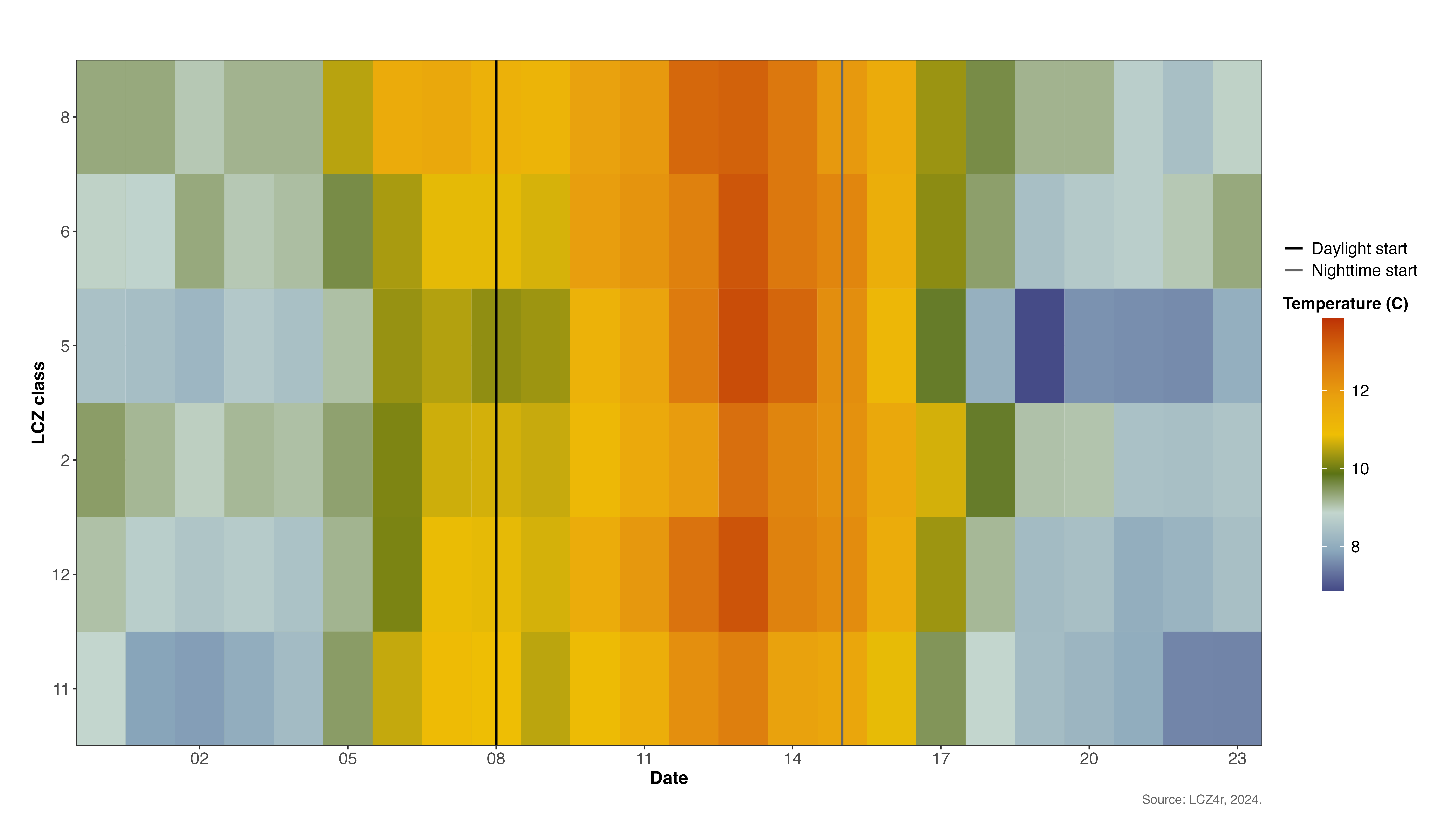Comparison of daytime and nighttime temperature patterns
