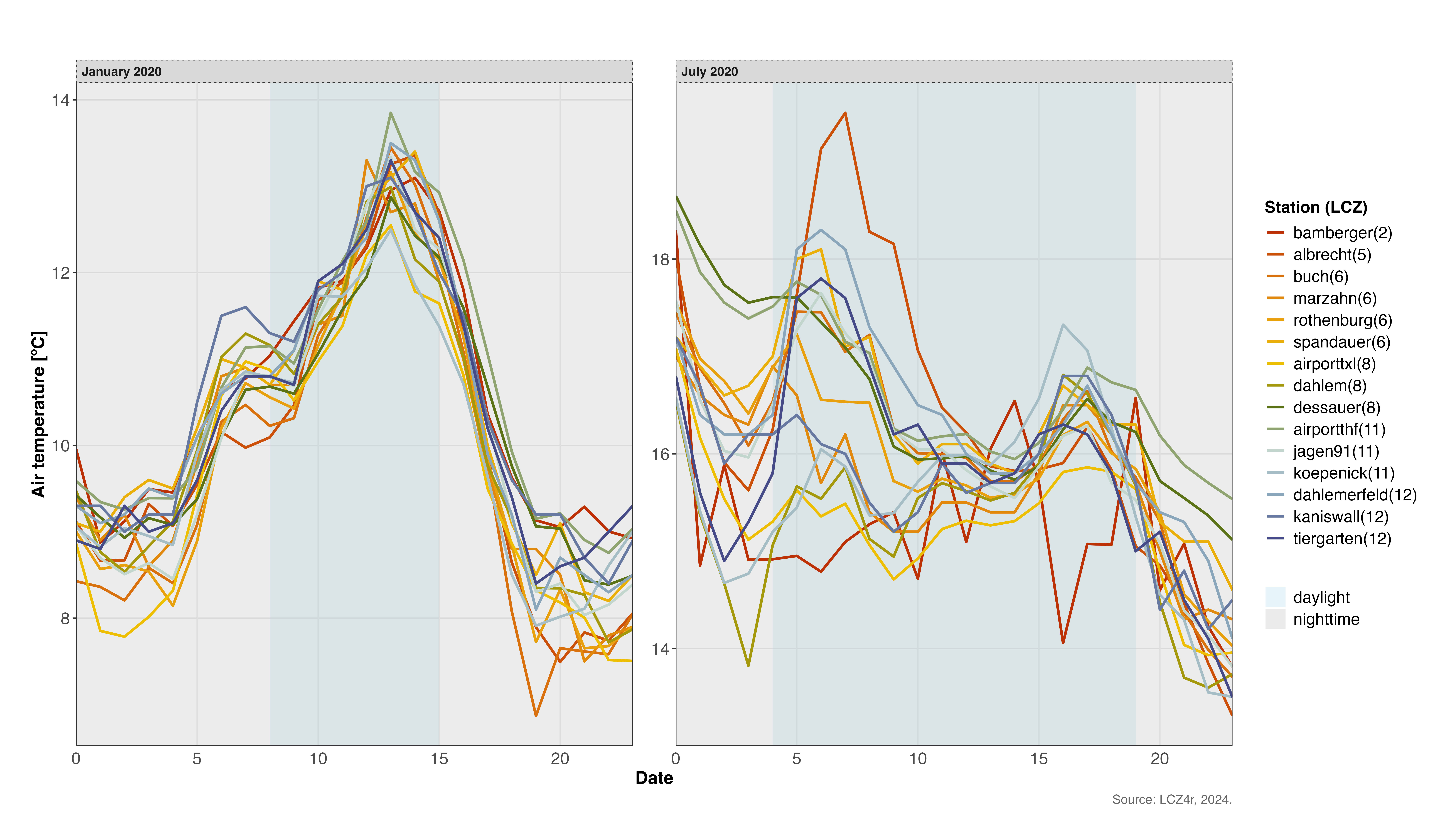 Comparison of diurnal temperature cycles in winter and summer