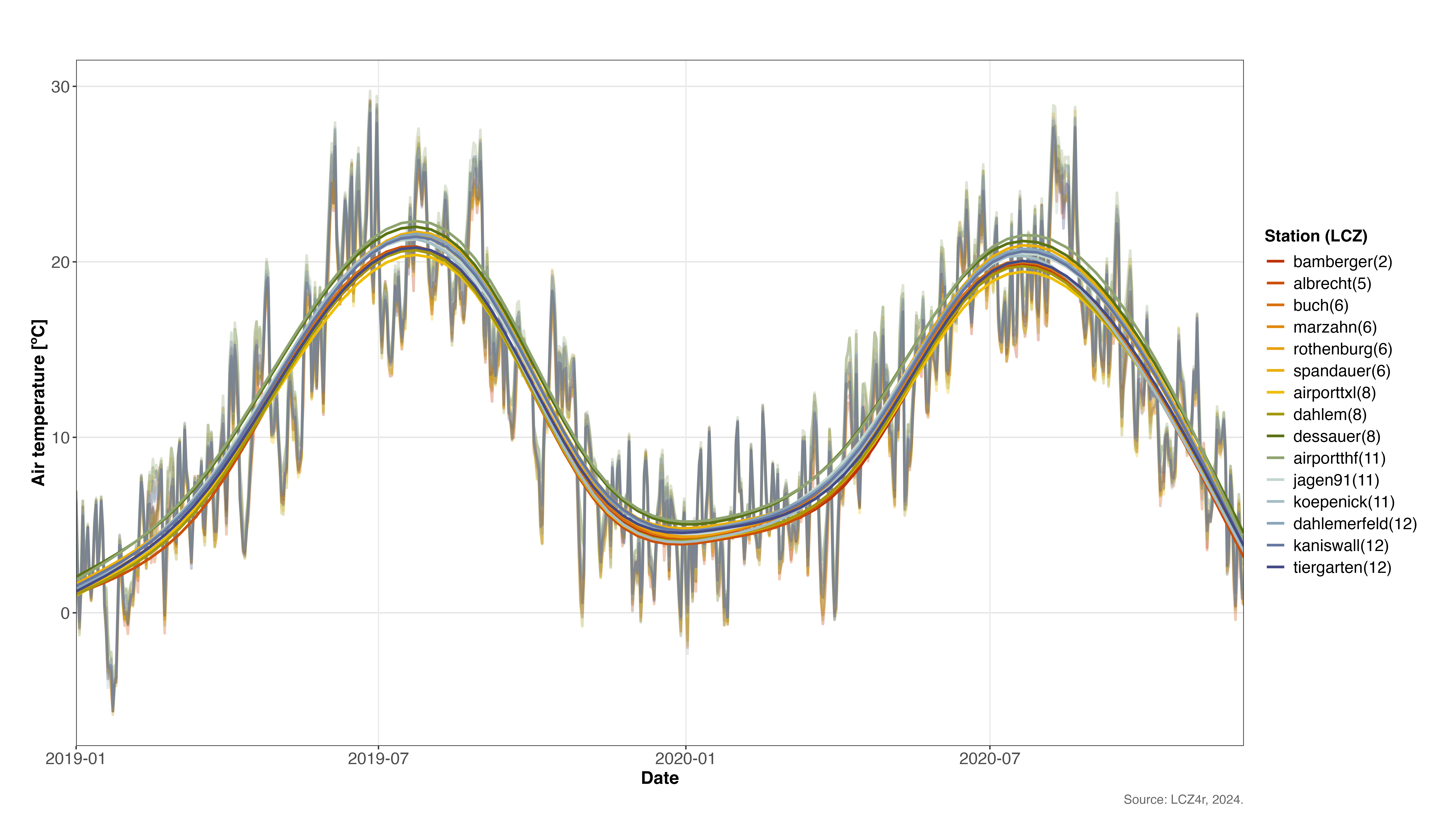 Temperature trends with GAM smoothing for 2019-2020