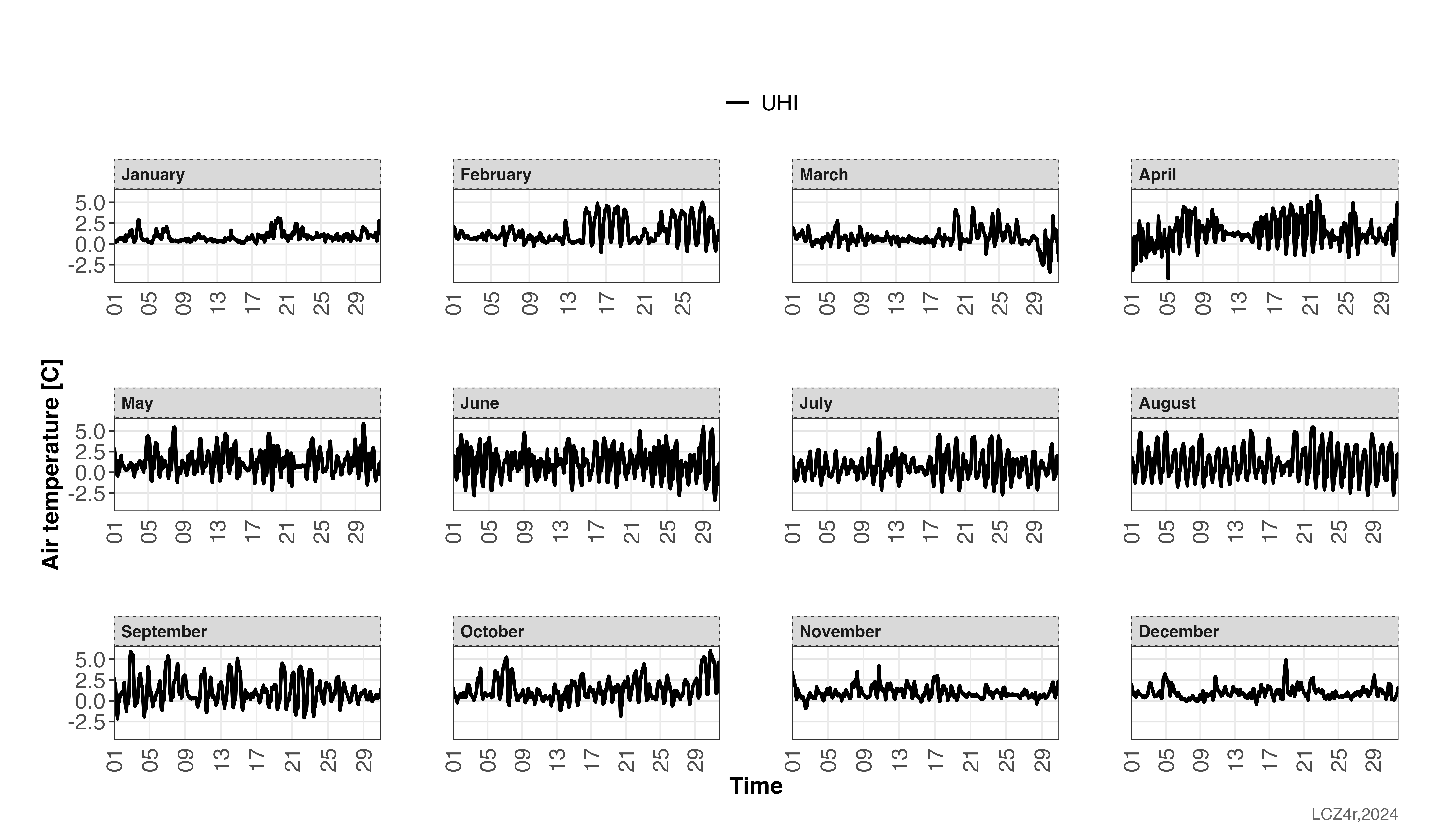 Monthly UHI intensity time series for Berlin